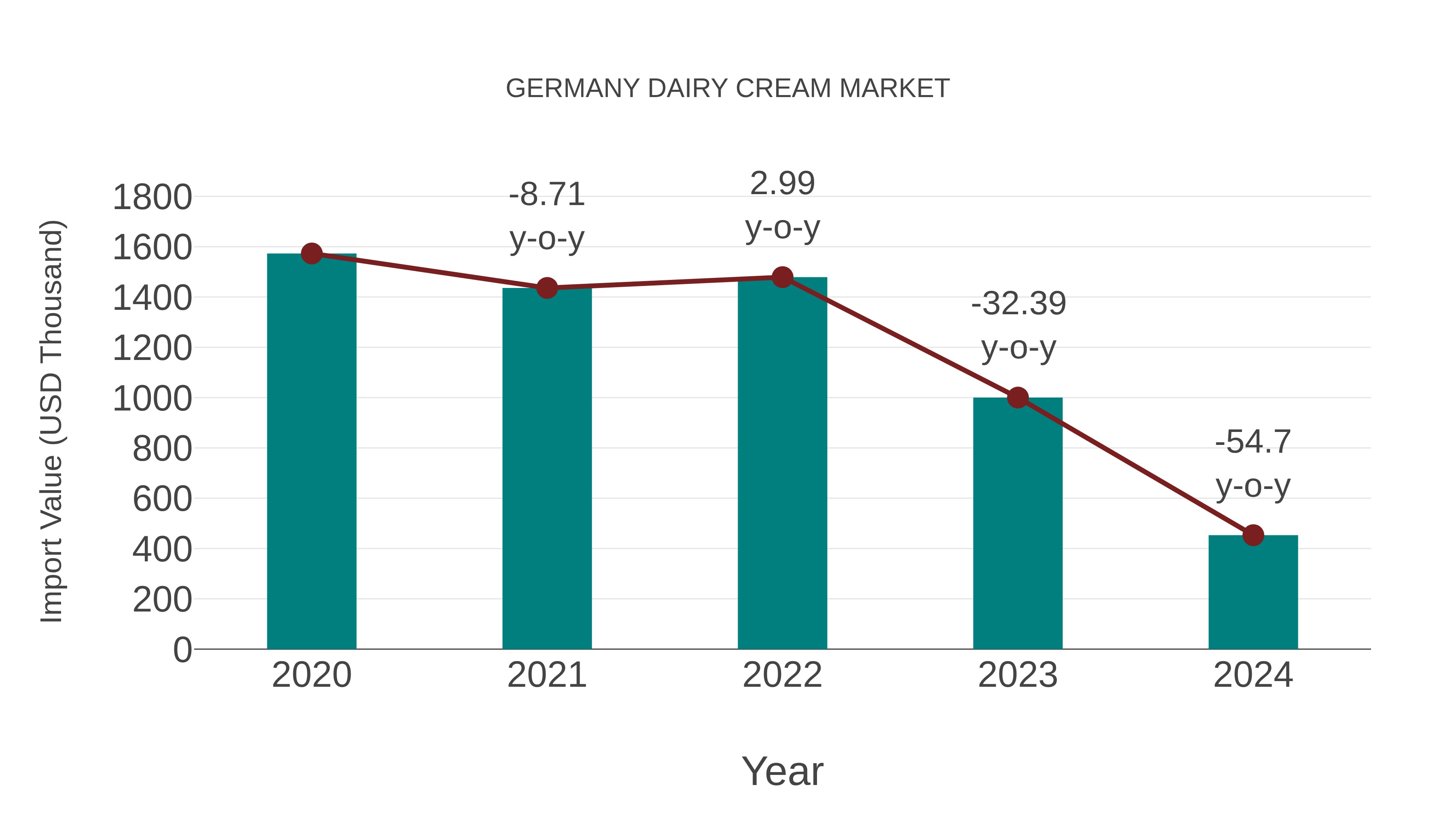  Germany Dairy Cream Market: Import Trend Analysis