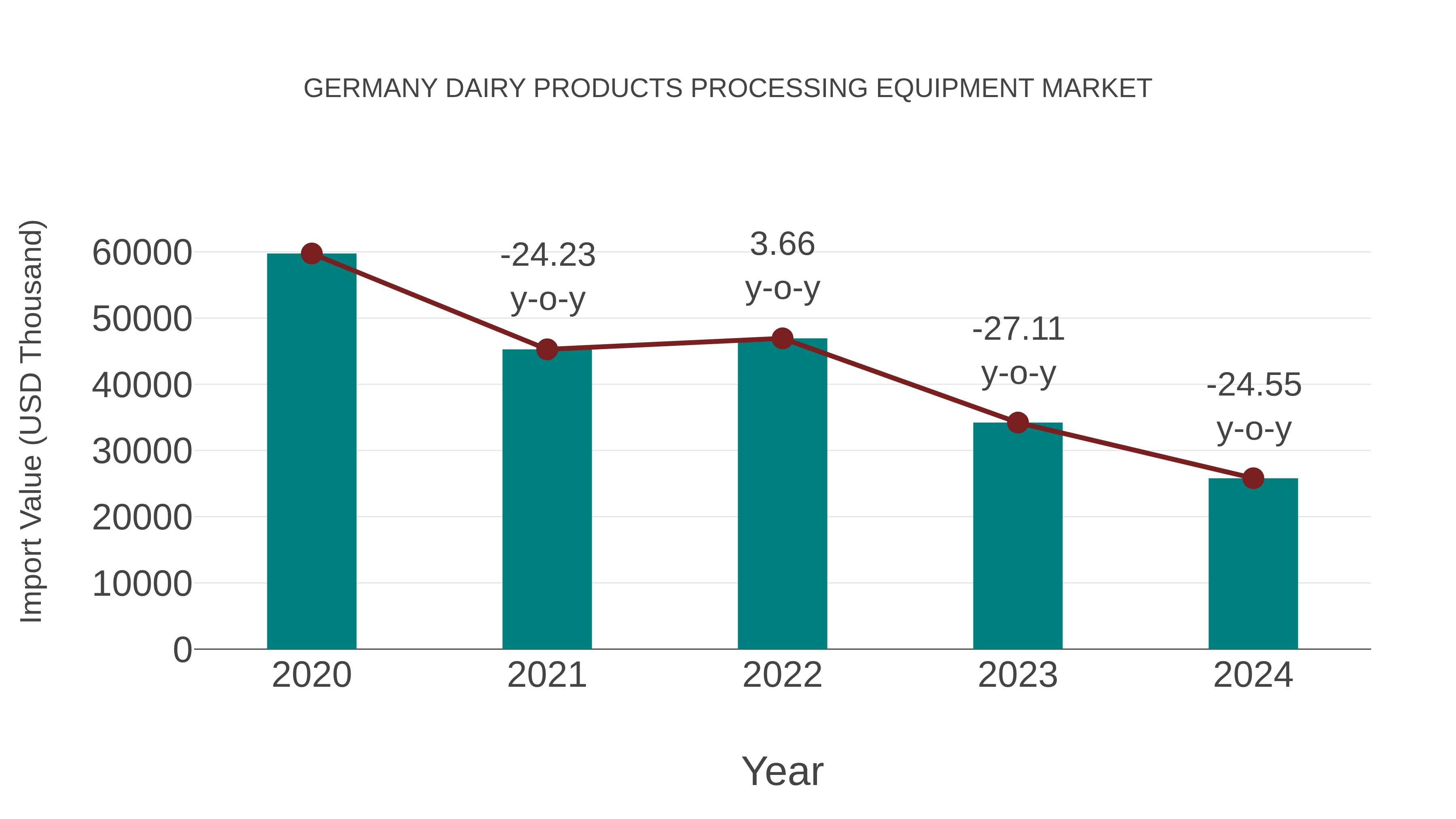 Germany Dairy Products Processing Equipment Market: Import Trend Analysis