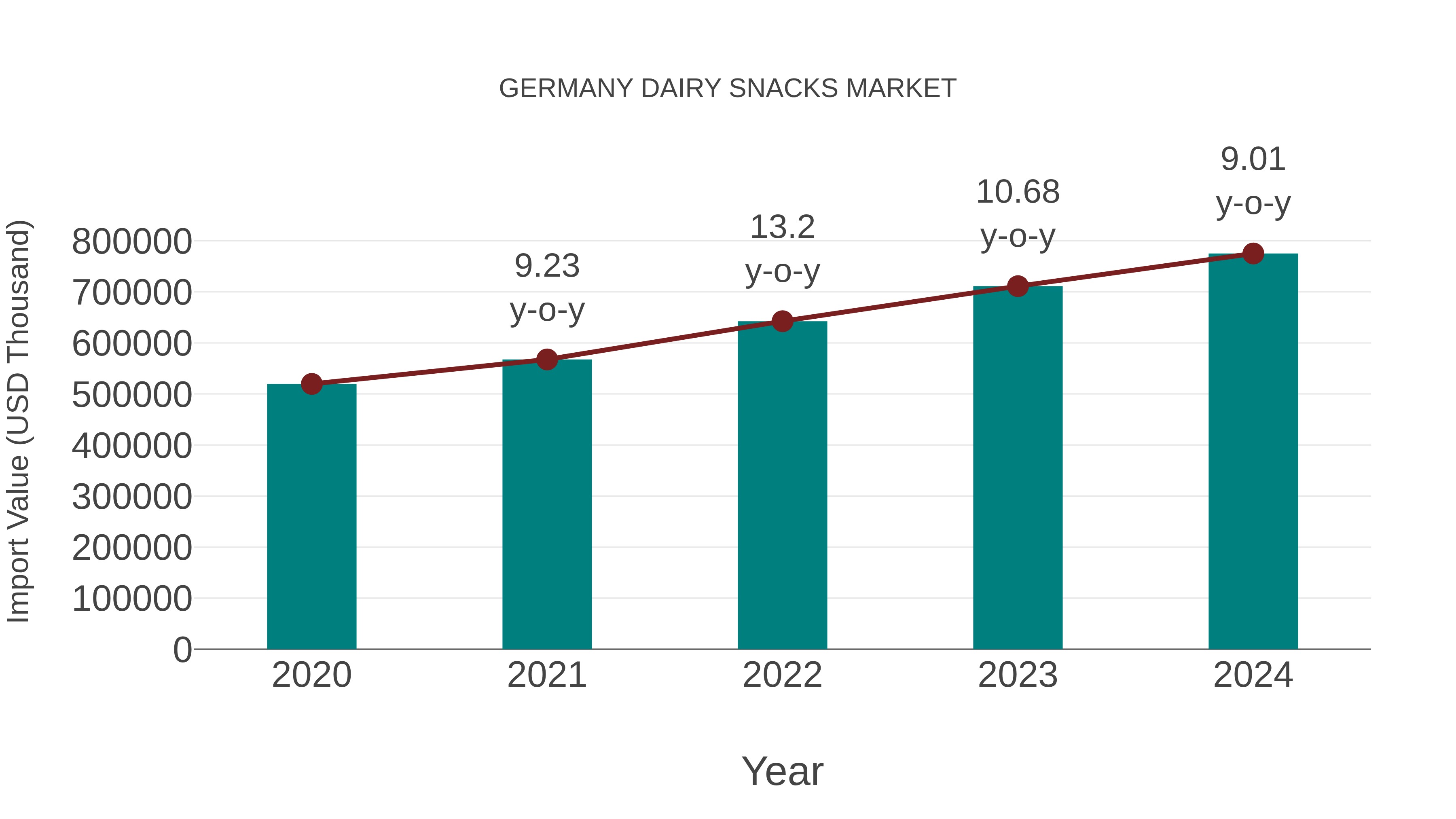 Germany Dairy Snacks Market: Import Trend Analysis