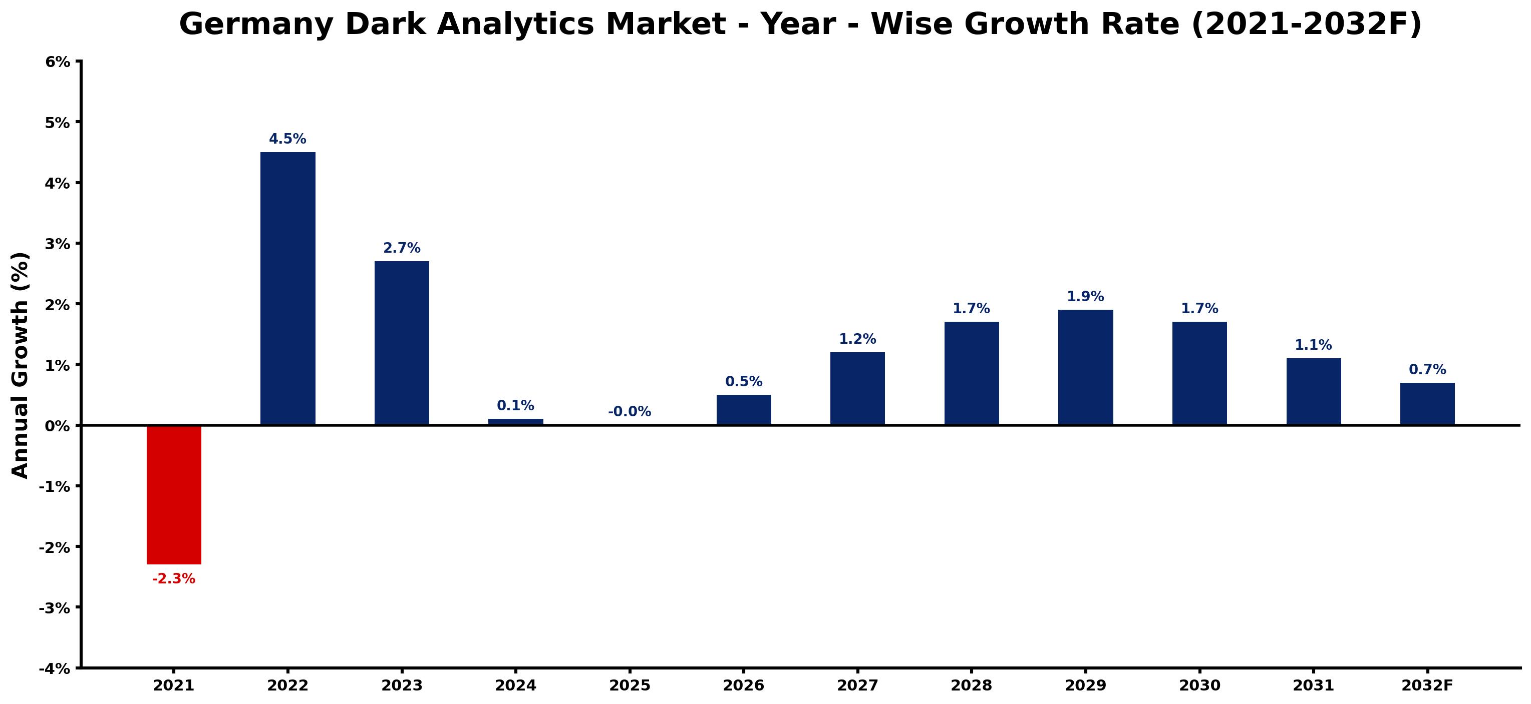Germany Dark Analytics Market Year-wise Growth Rate and Key Drivers
