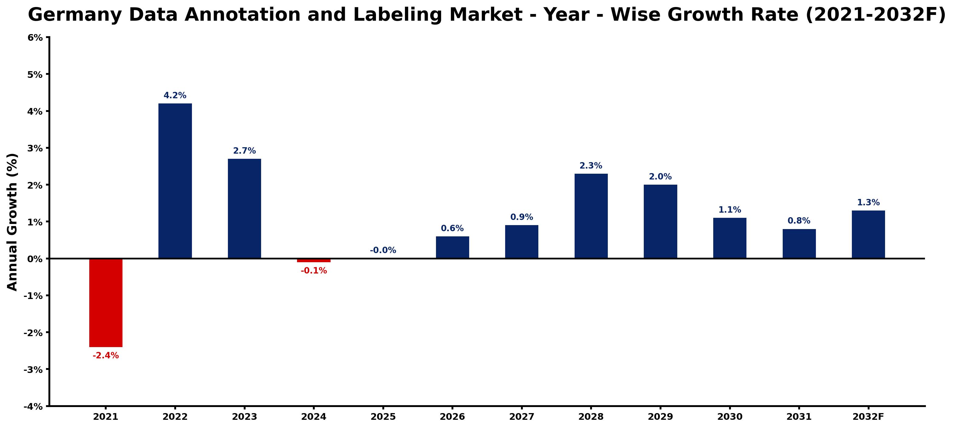 Germany Data Annotation and Labeling Market Year-wise Growth Rate and Key Drivers