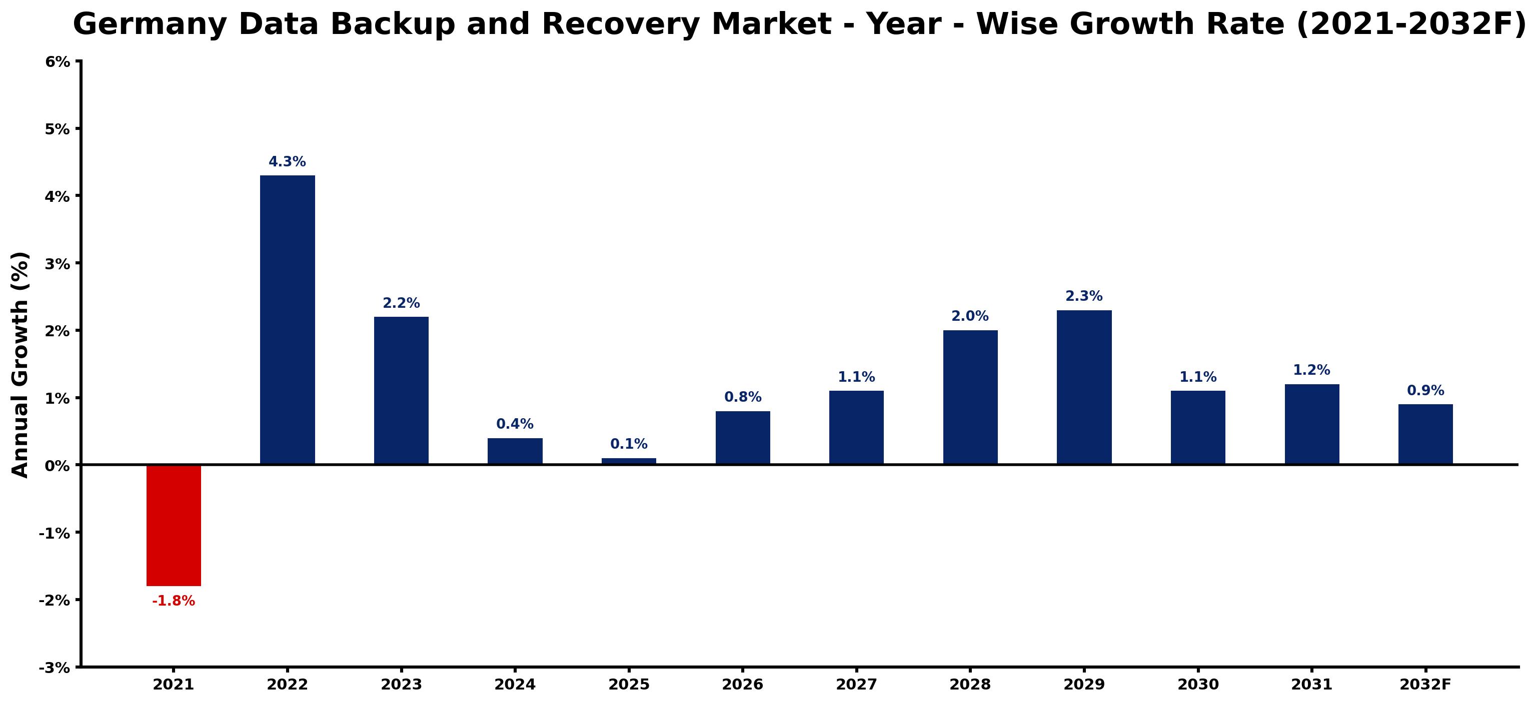 Germany Data Backup and Recovery Market Year-wise Growth Rate and Key Drivers