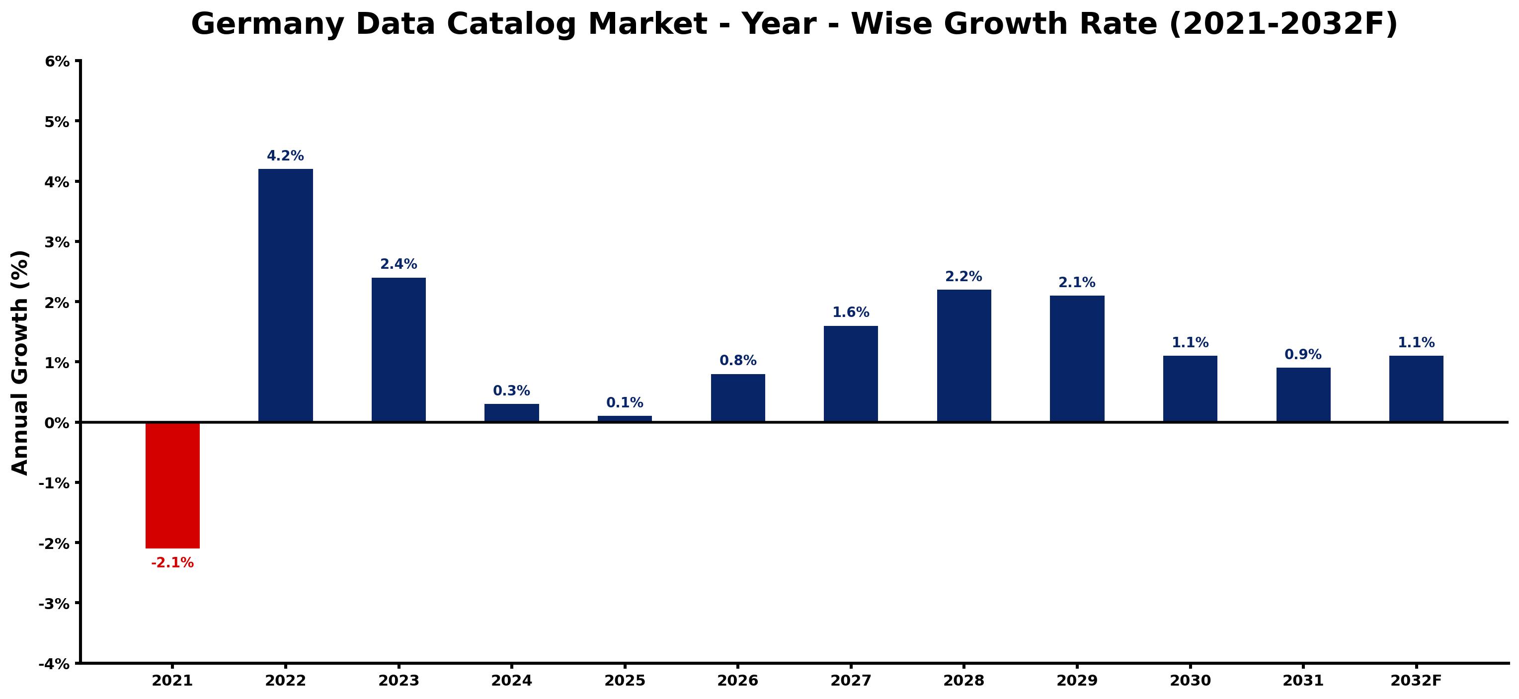 Germany Data Catalog Market Year-wise Growth Rate and Key Drivers
