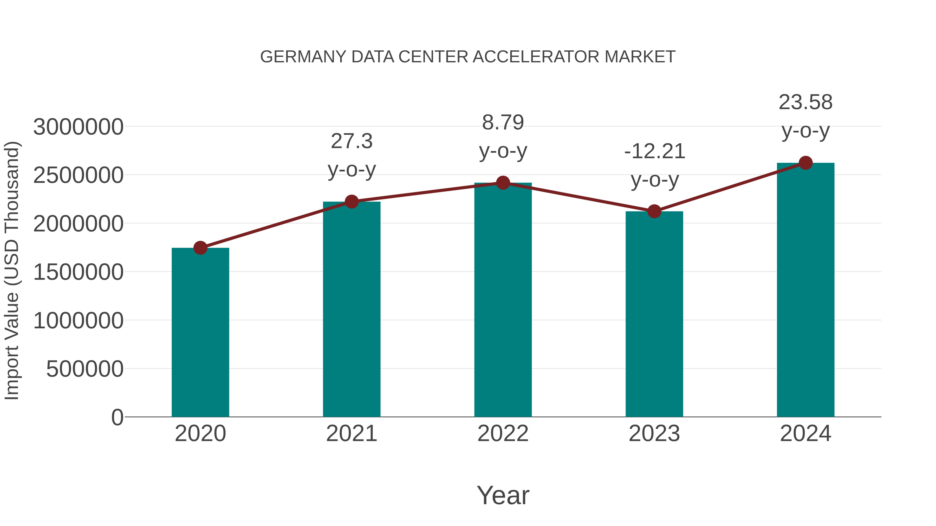  Germany Data Center Accelerator Market: Import Trend Analysis