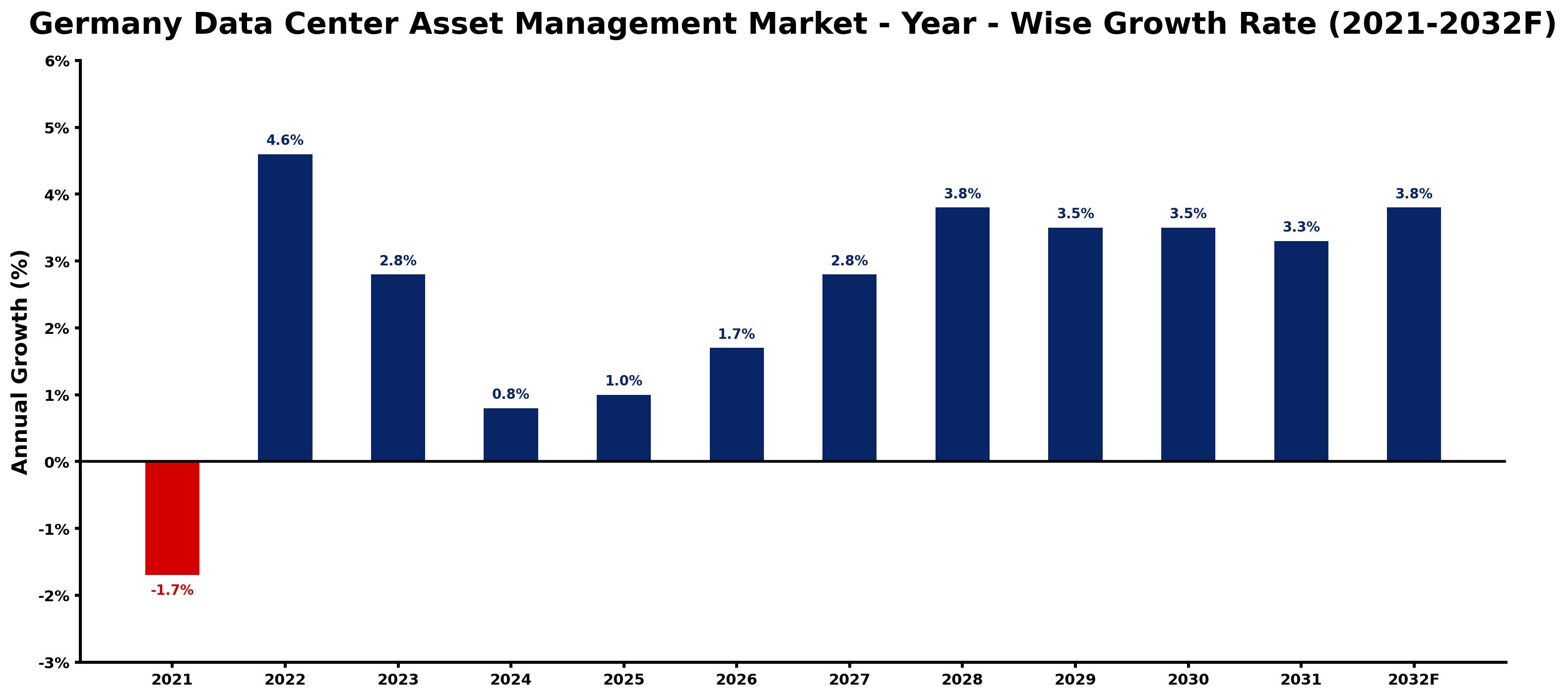 Germany Data Center Asset Management Market Year-wise Growth Rate and Key Drivers