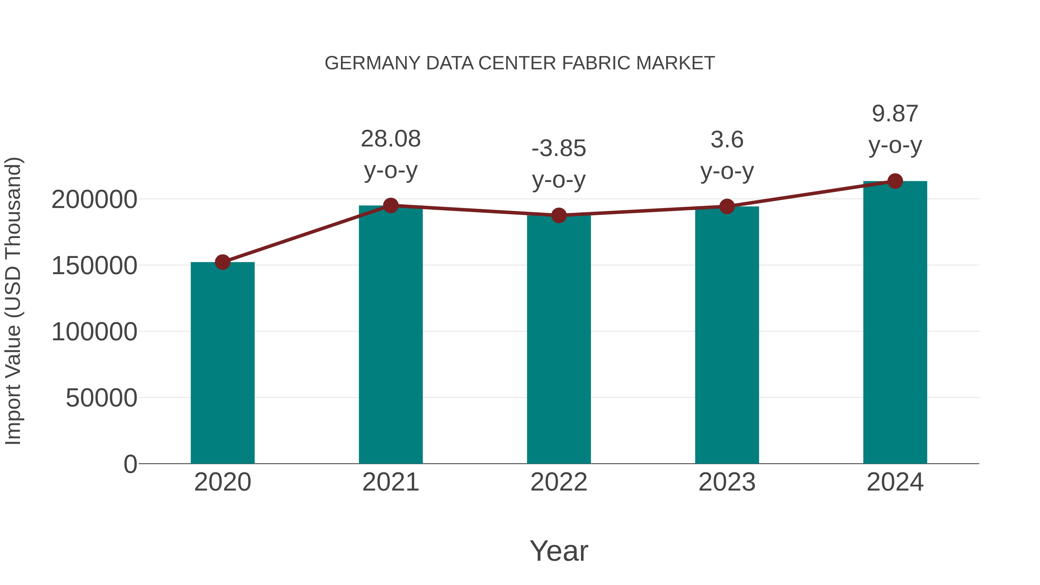  Germany Data Center Fabric Market: Import Trend Analysis