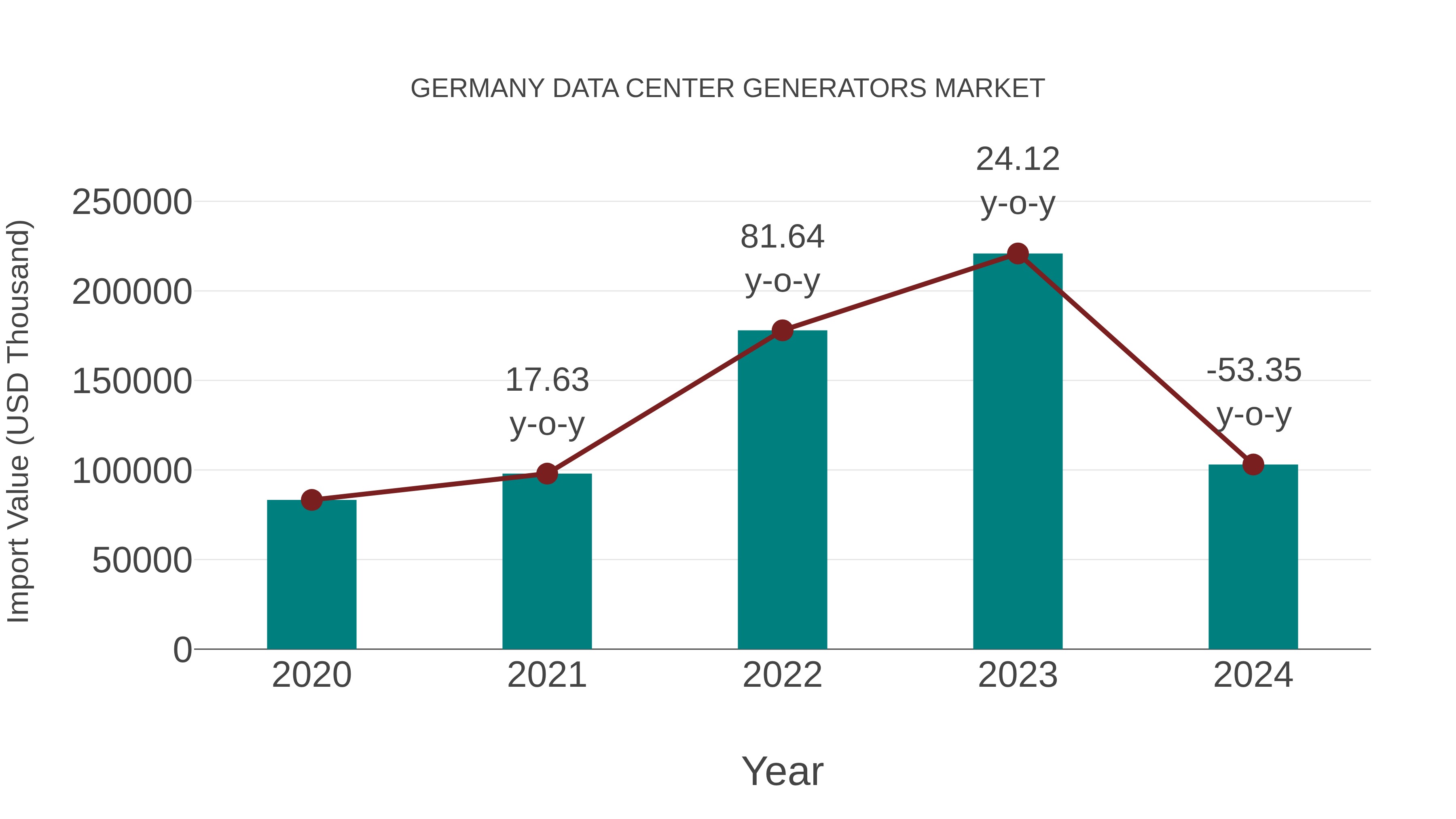  Germany Data Center Generators Market: Import Trend Analysis