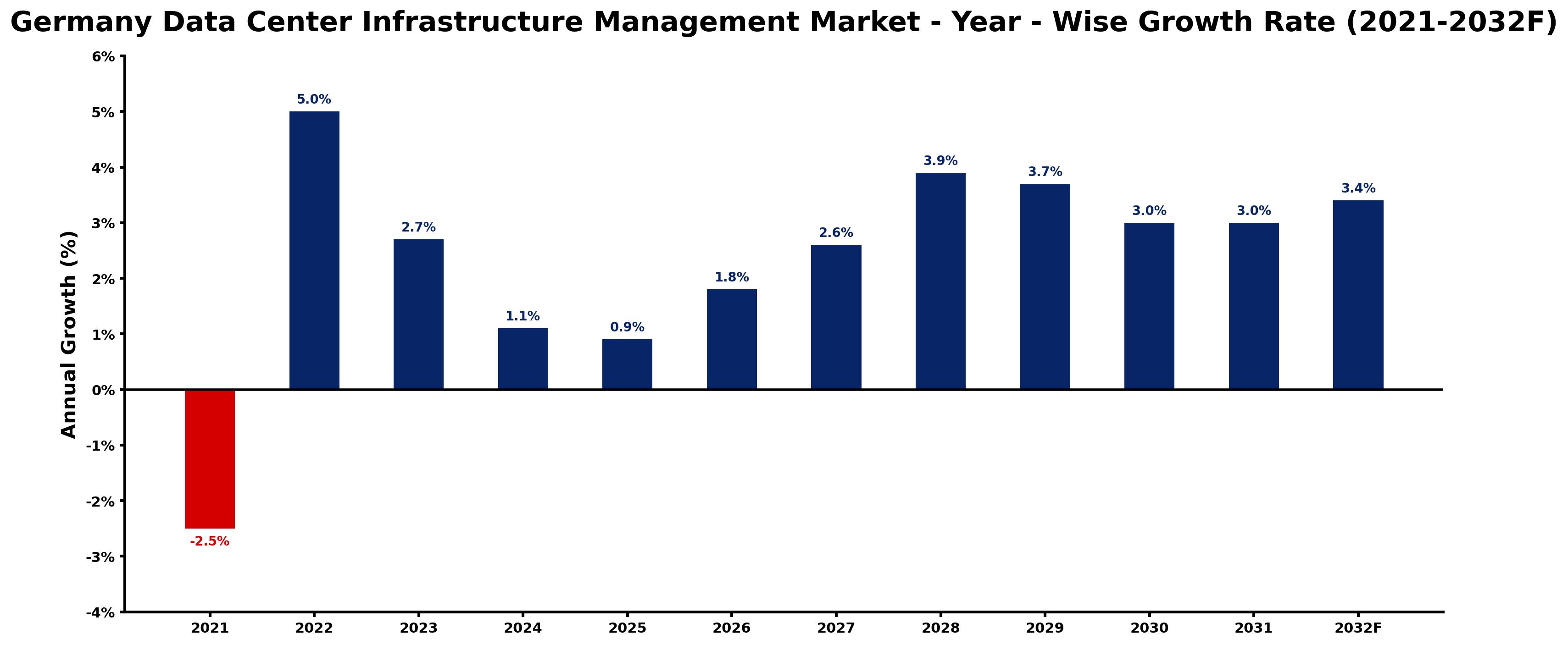 Germany Data Center Infrastructure Management Market Year-wise Growth Rate and Key Drivers