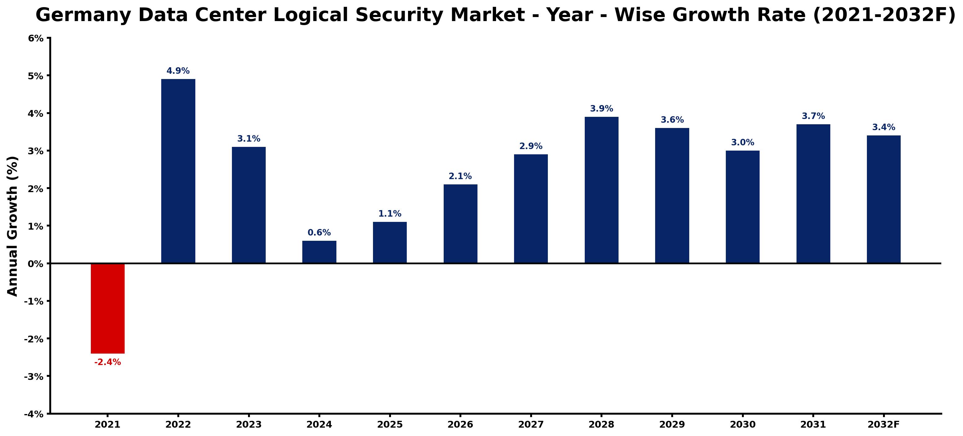 Germany Data Center Logical Security Market Year-wise Growth Rate and Key Drivers