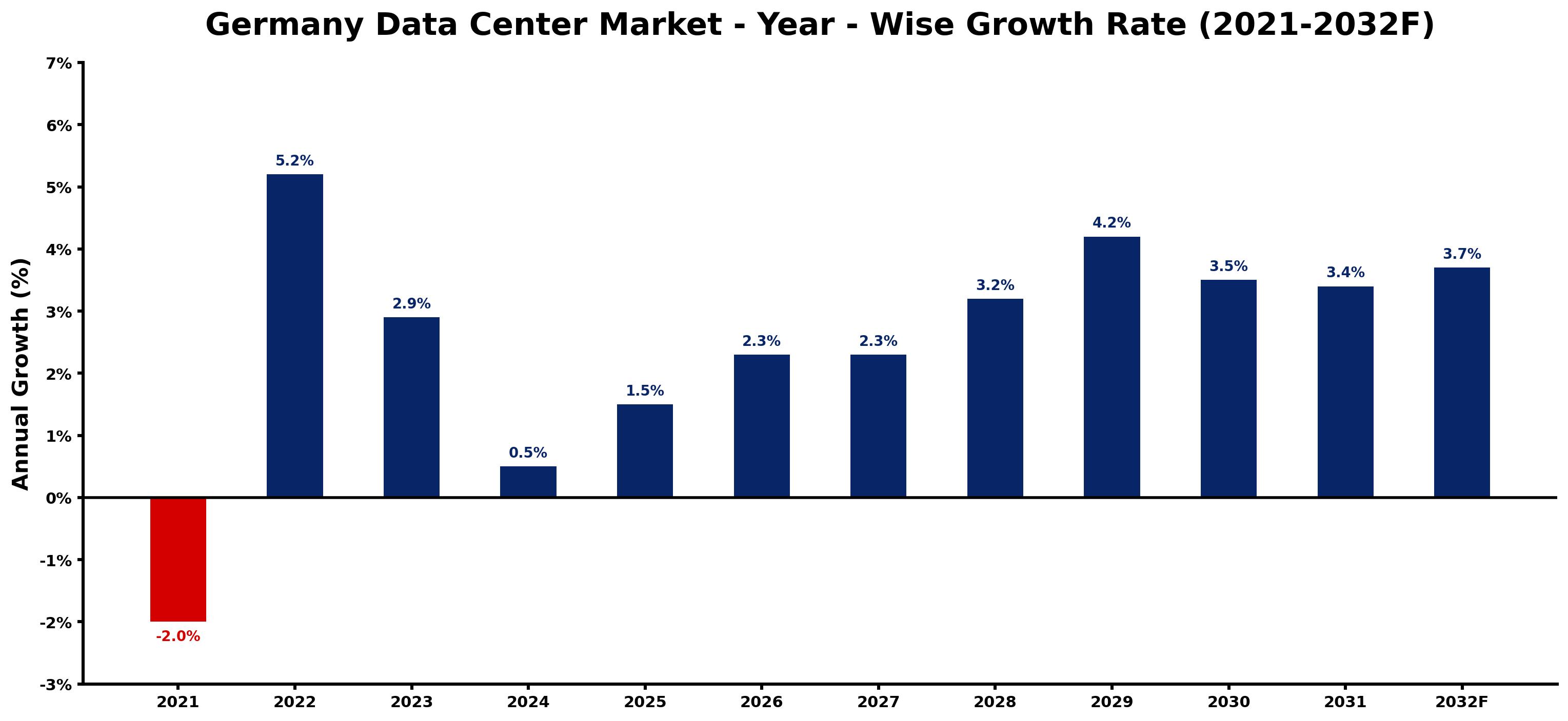 Germany Data Center Market Year-wise Growth Rate and Key Drivers