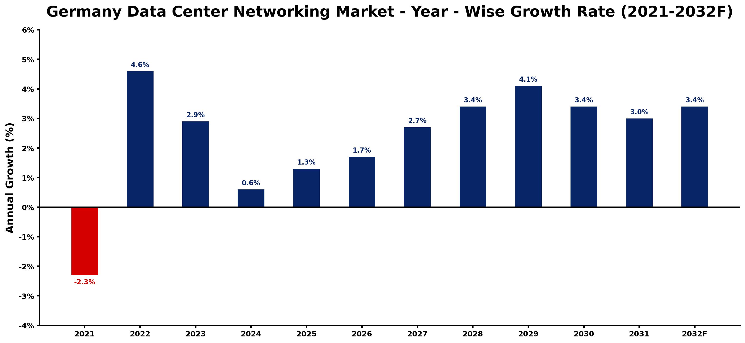 Germany Data Center Networking Market Year-wise Growth Rate and Key Drivers