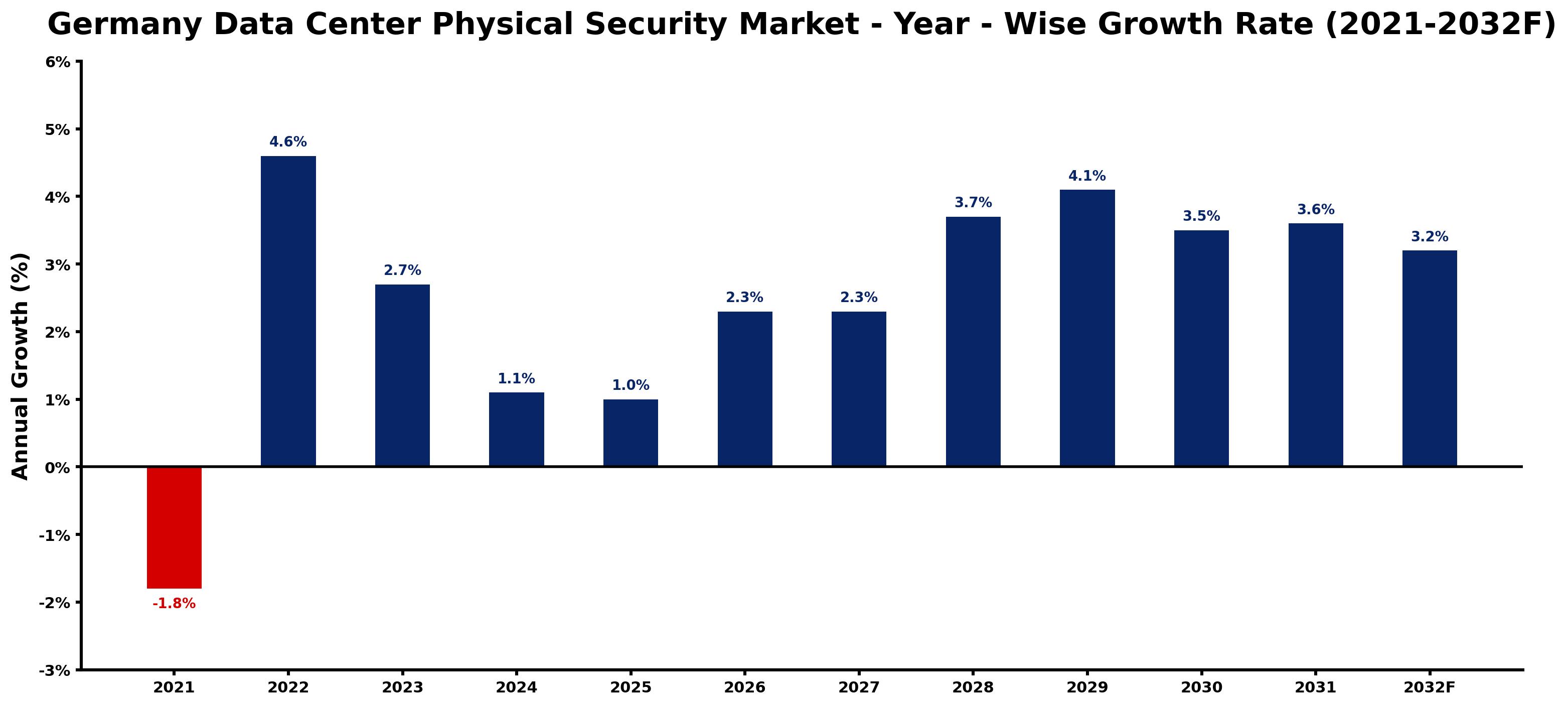 Germany Data Center Physical Security Market Year-wise Growth Rate and Key Drivers