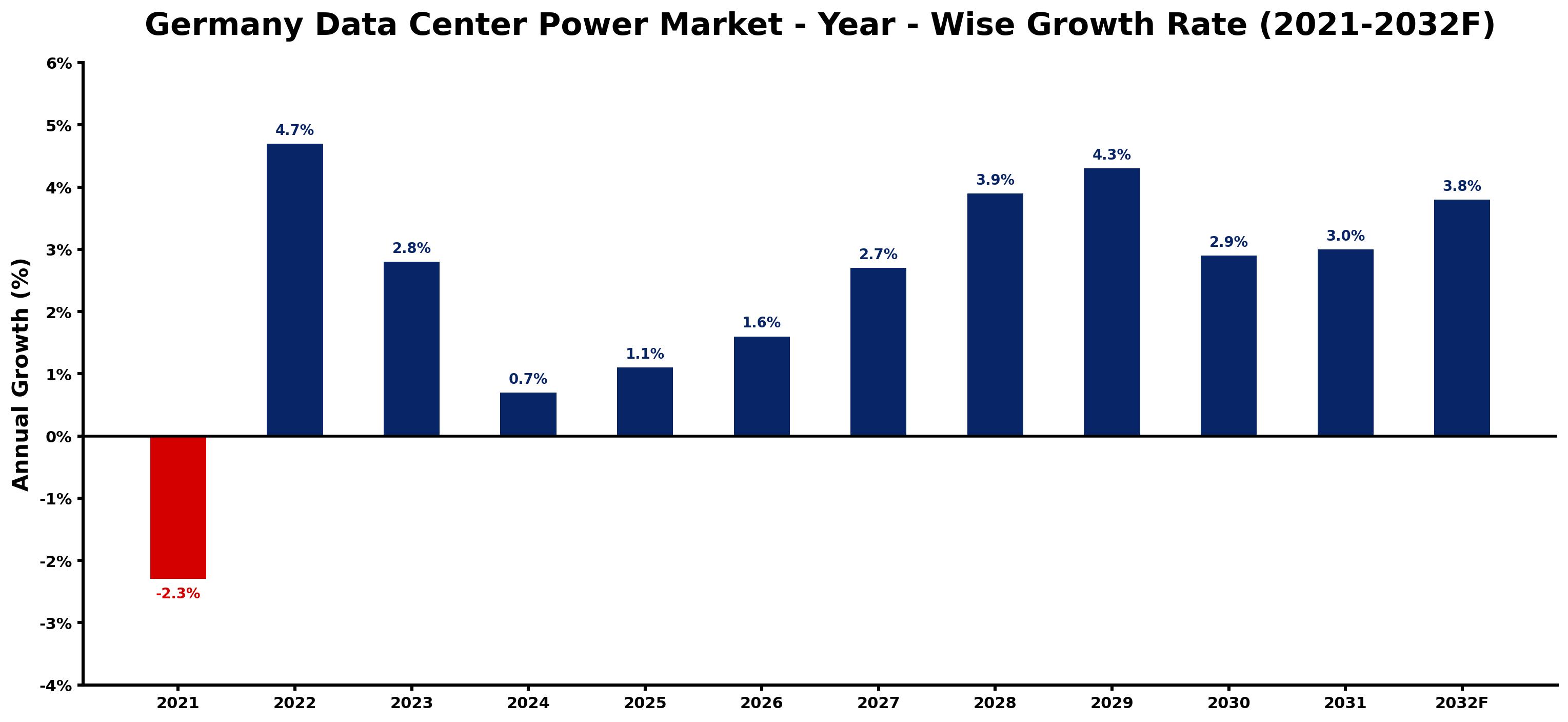 Germany Data Center Power Market Year-wise Growth Rate and Key Drivers