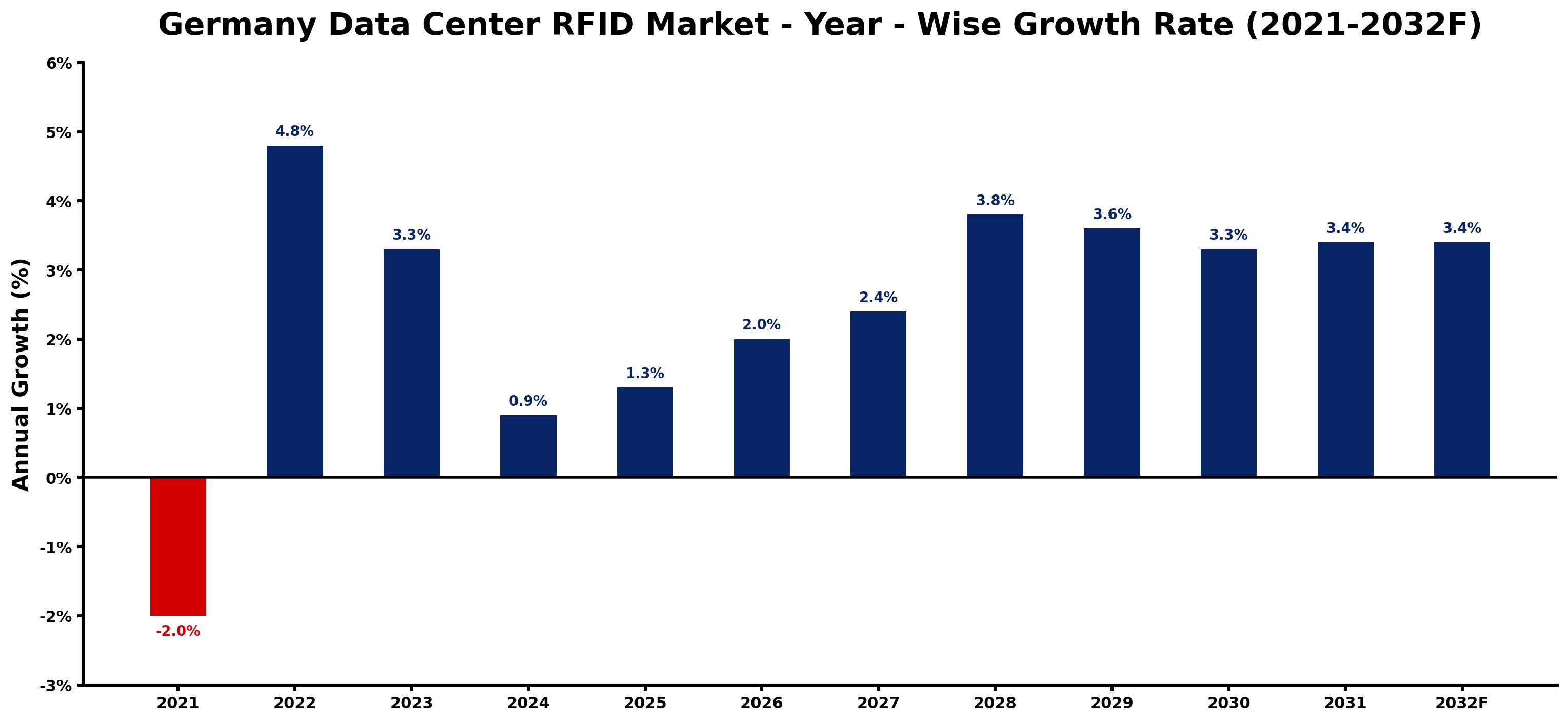 Germany Data Center RFID Market Year-wise Growth Rate and Key Drivers