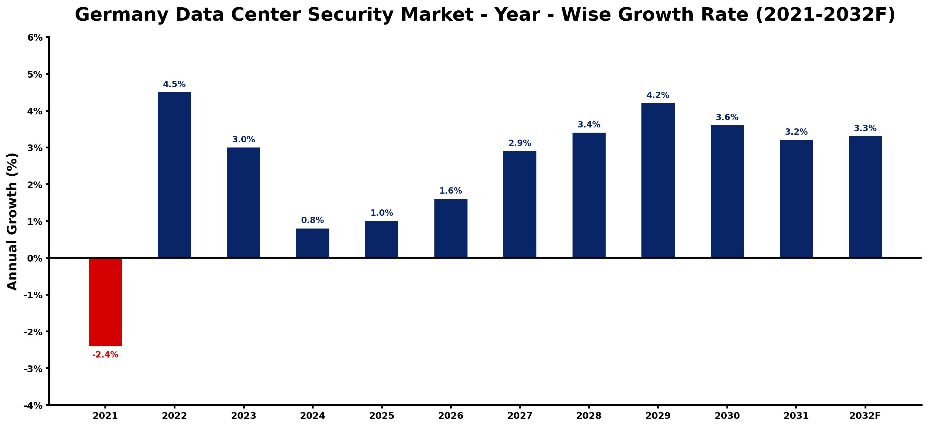 Germany Data Center Security Market Year-wise Growth Rate and Key Drivers