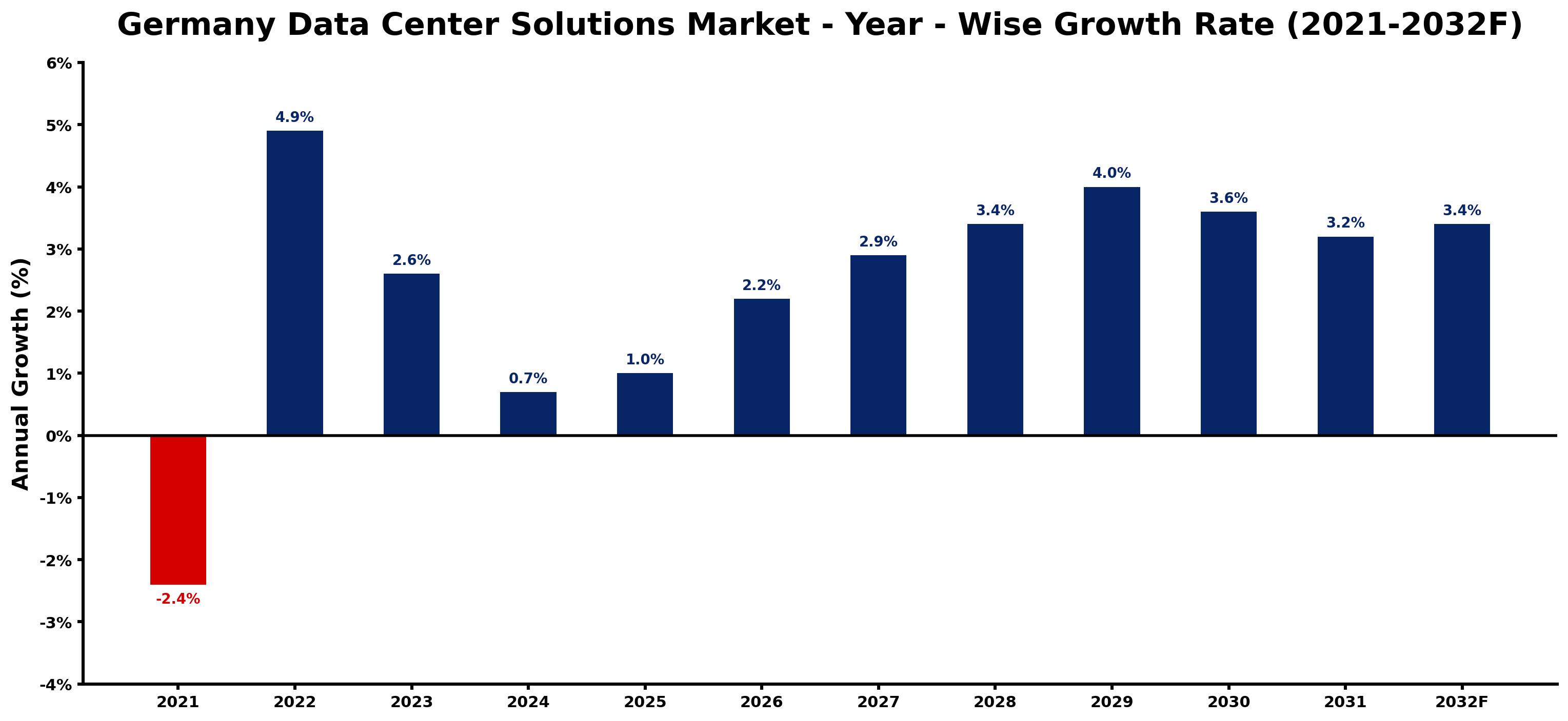 Germany Data Center Solutions Market Year-wise Growth Rate and Key Drivers