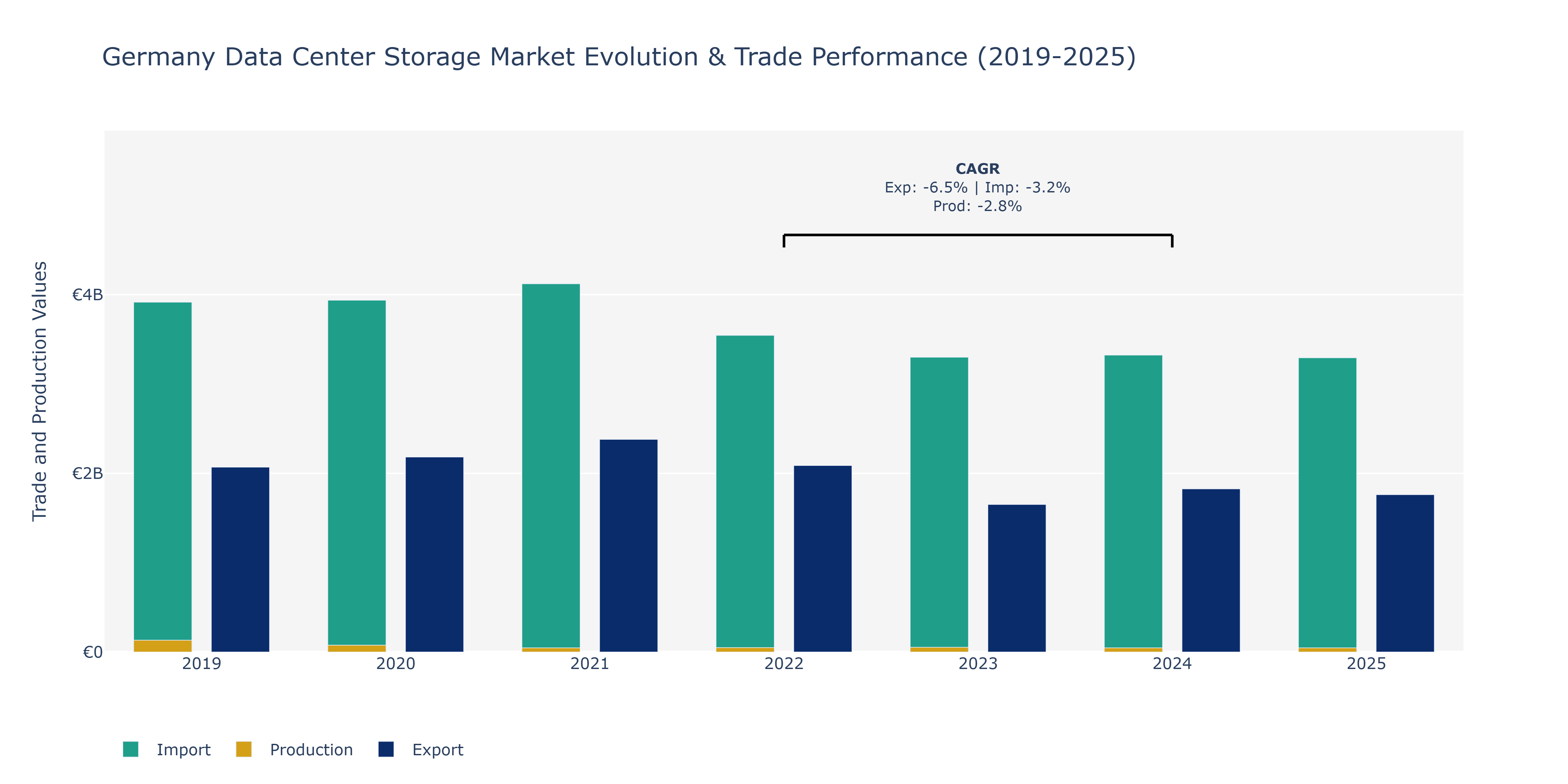 Germany Data Center Storage Market: Production & Trade Performance (2019-2025)