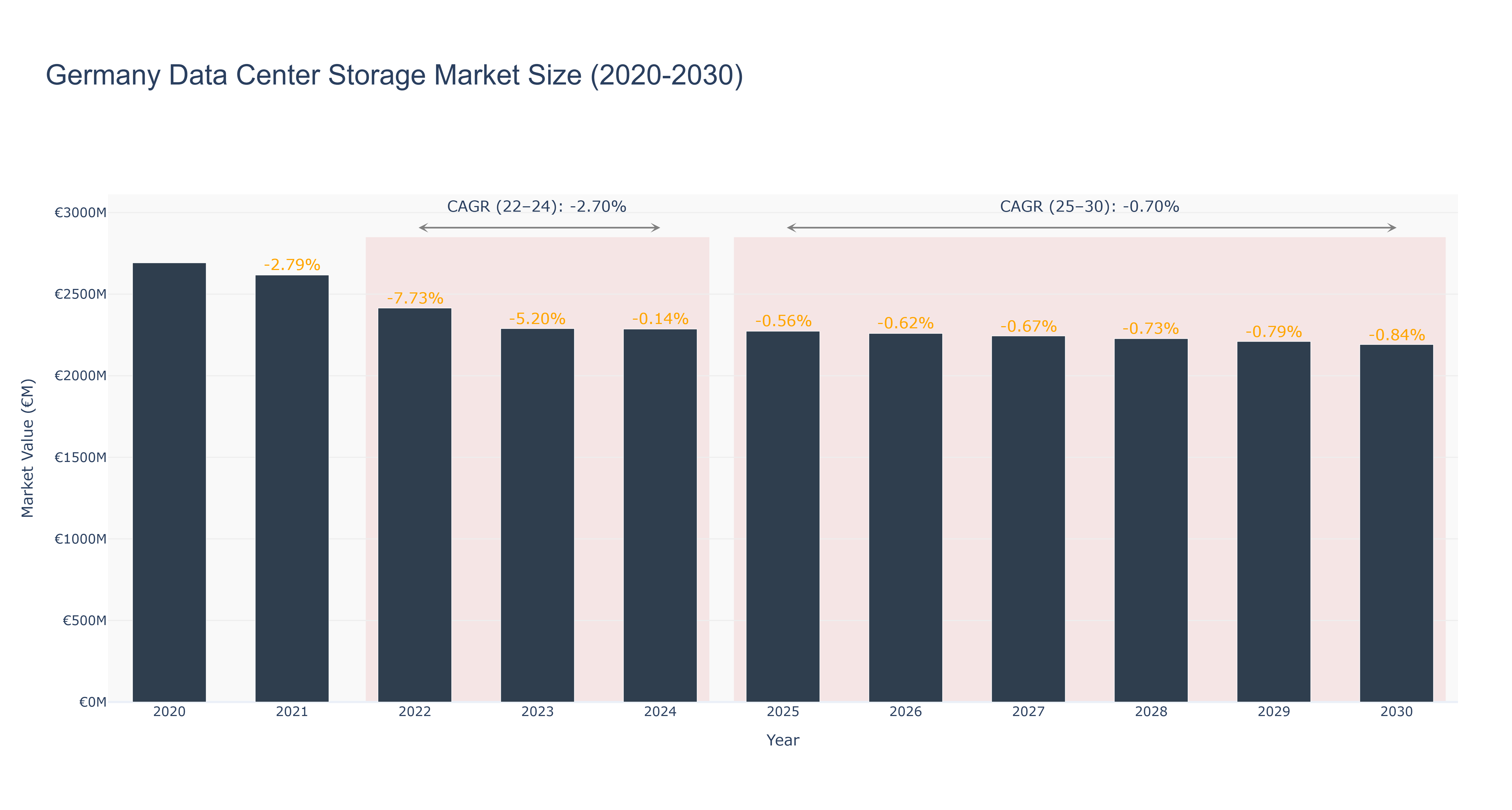 Germany Data Center Storage Market Size (2020-2030)