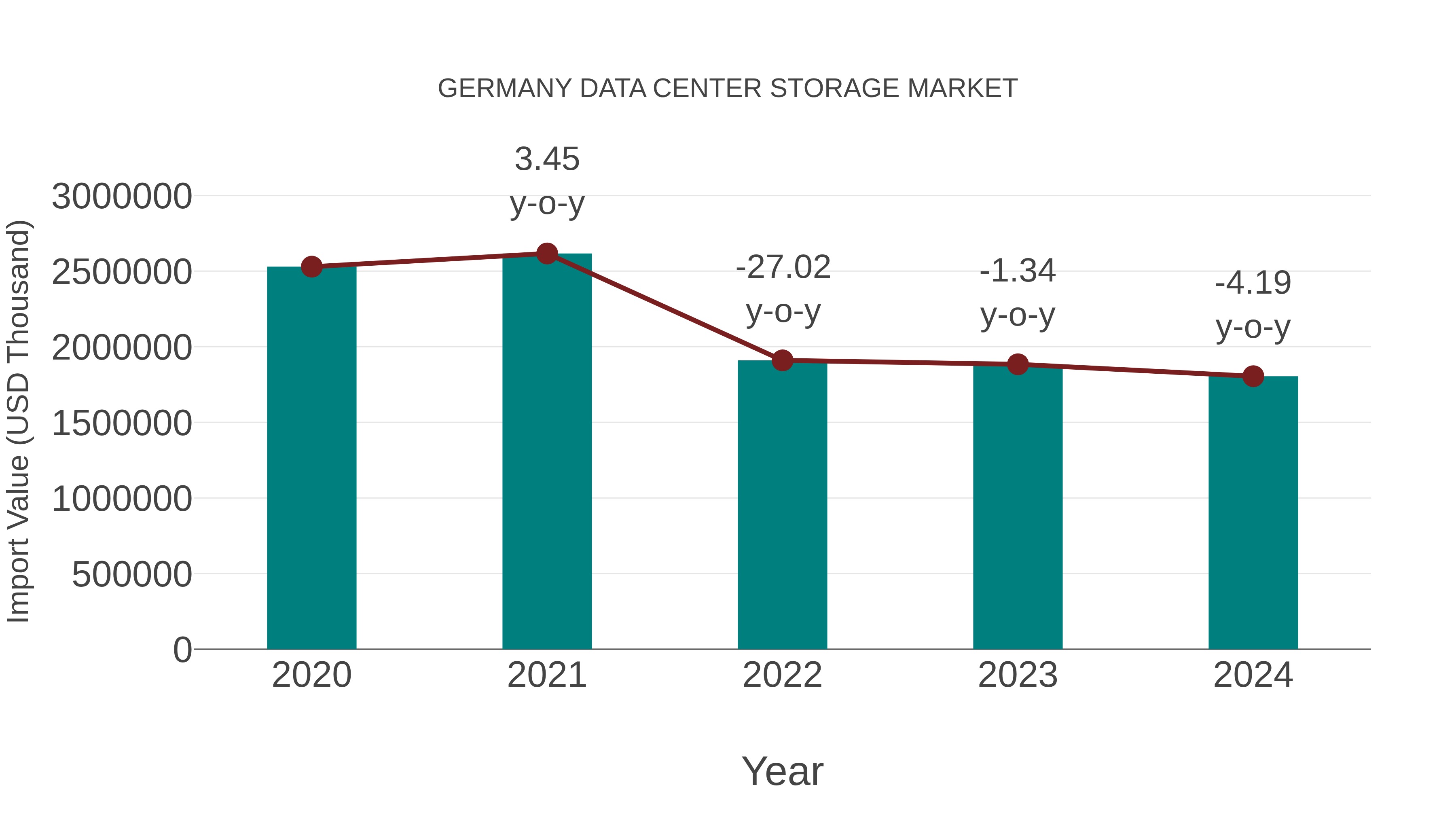  Germany Data Center Storage Market: Import Trend Analysis