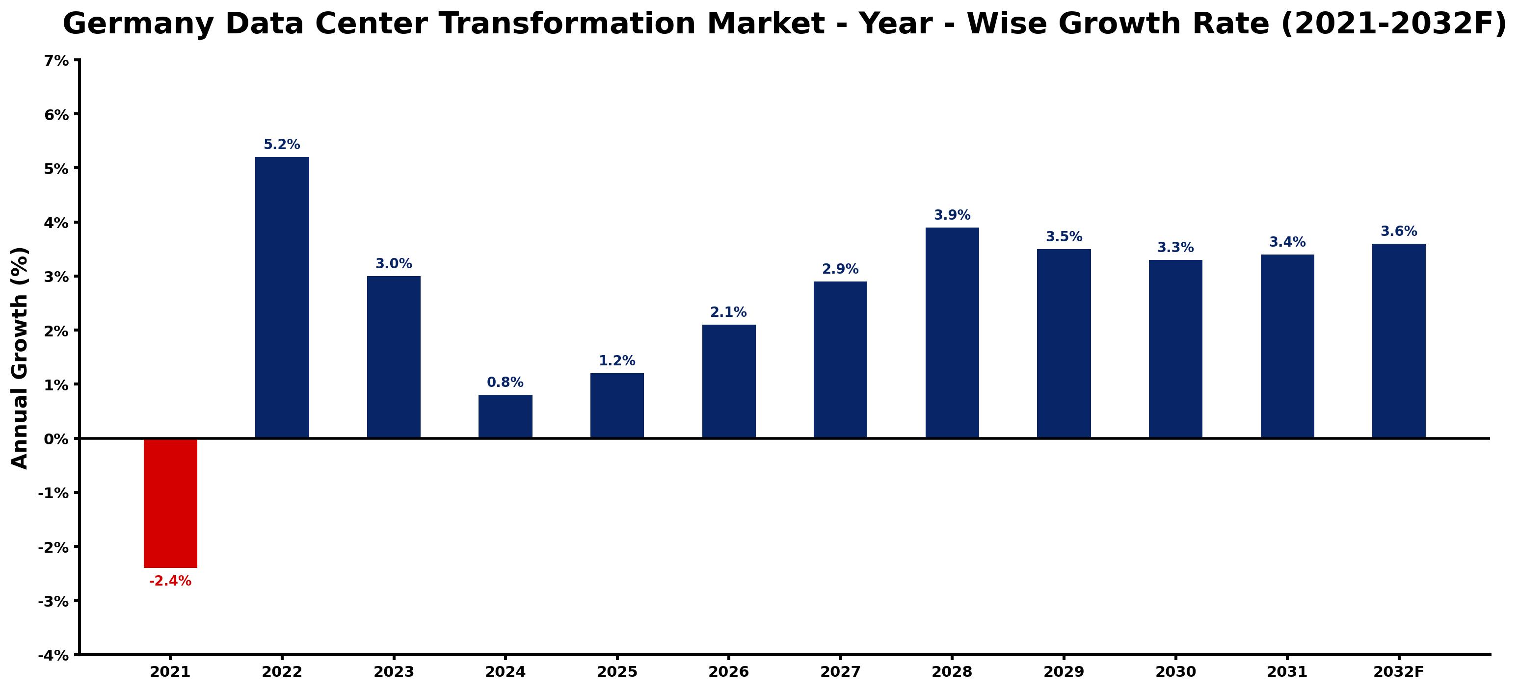 Germany Data Center Transformation Market Year-wise Growth Rate and Key Drivers