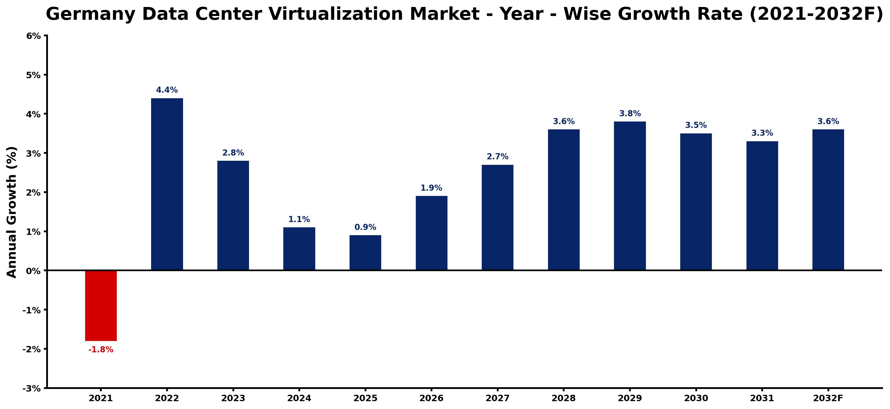 Germany Data Center Virtualization Market Year-wise Growth Rate and Key Drivers