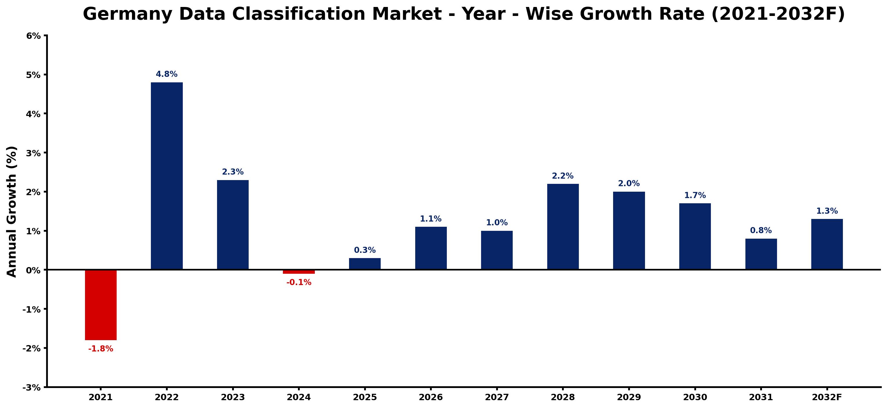 Germany Data Classification Market Year-wise Growth Rate and Key Drivers