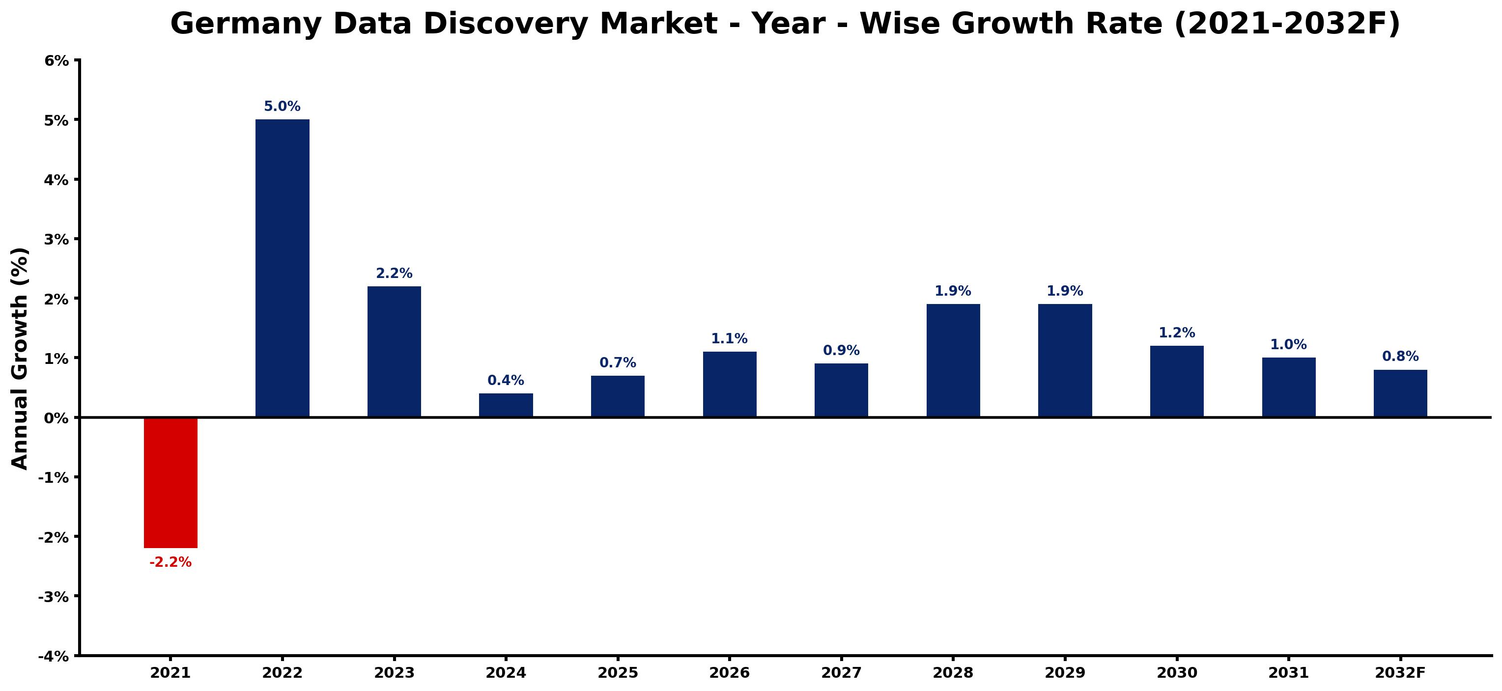 Germany Data Discovery Market Year-wise Growth Rate and Key Drivers