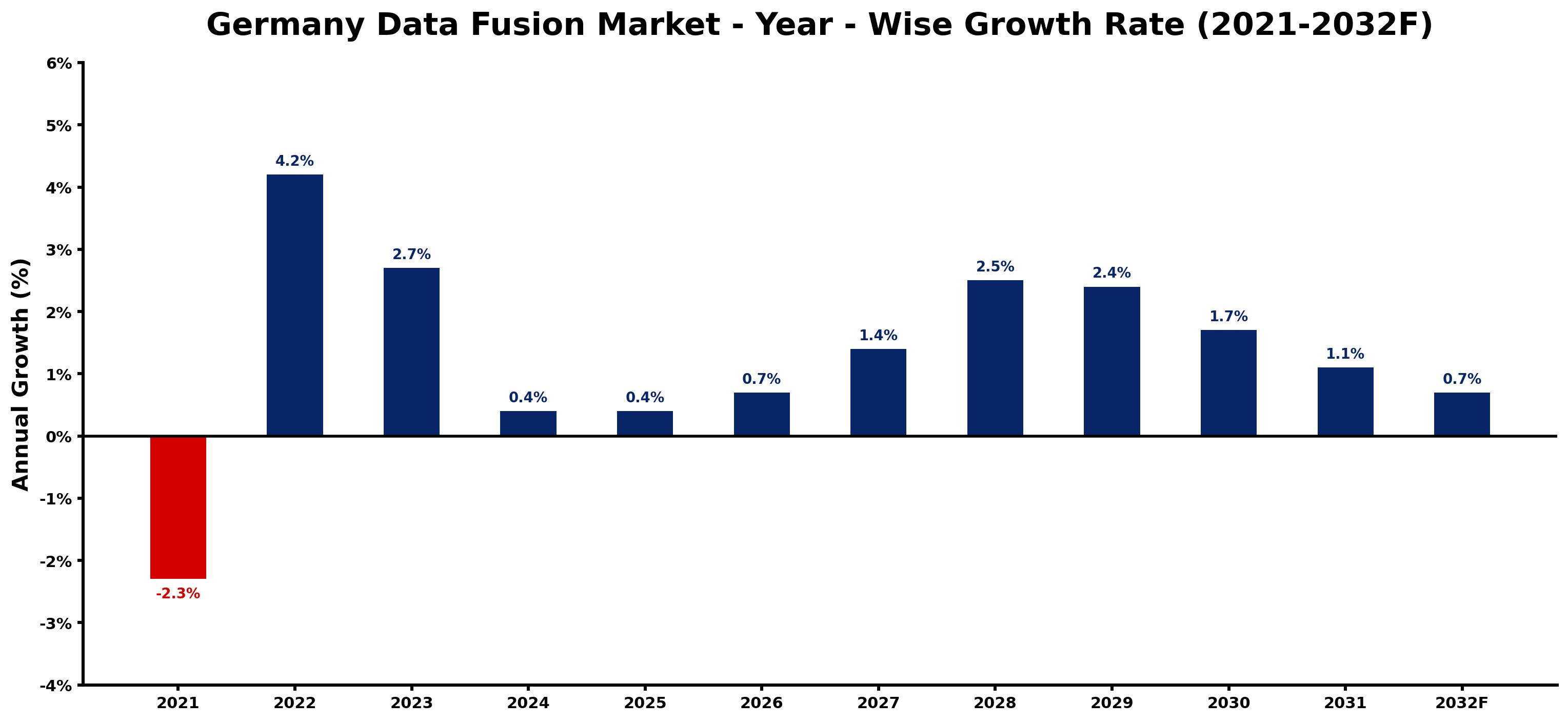 Germany Data Fusion Market Year-wise Growth Rate and Key Drivers