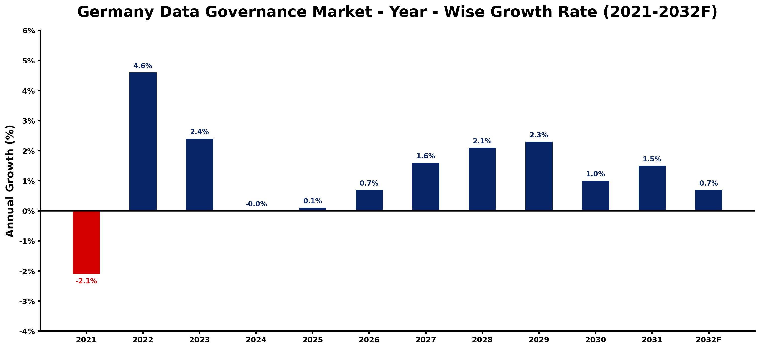 Germany Data Governance Market Year-wise Growth Rate and Key Drivers