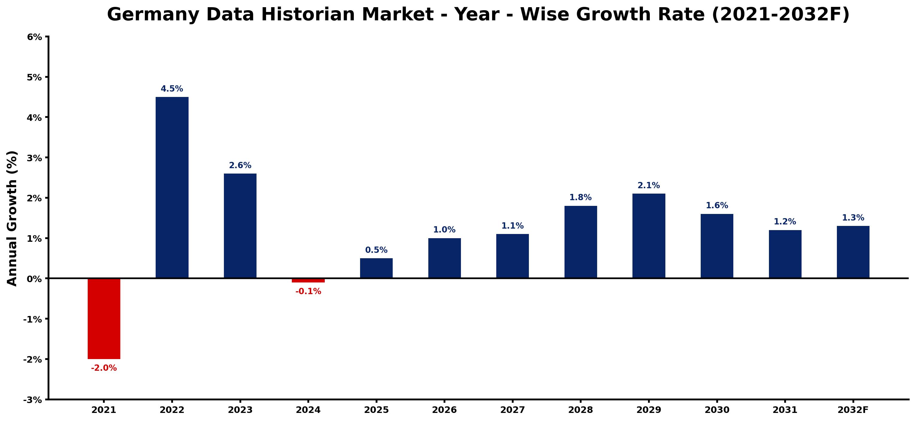Germany Data Historian Market Year-wise Growth Rate and Key Drivers