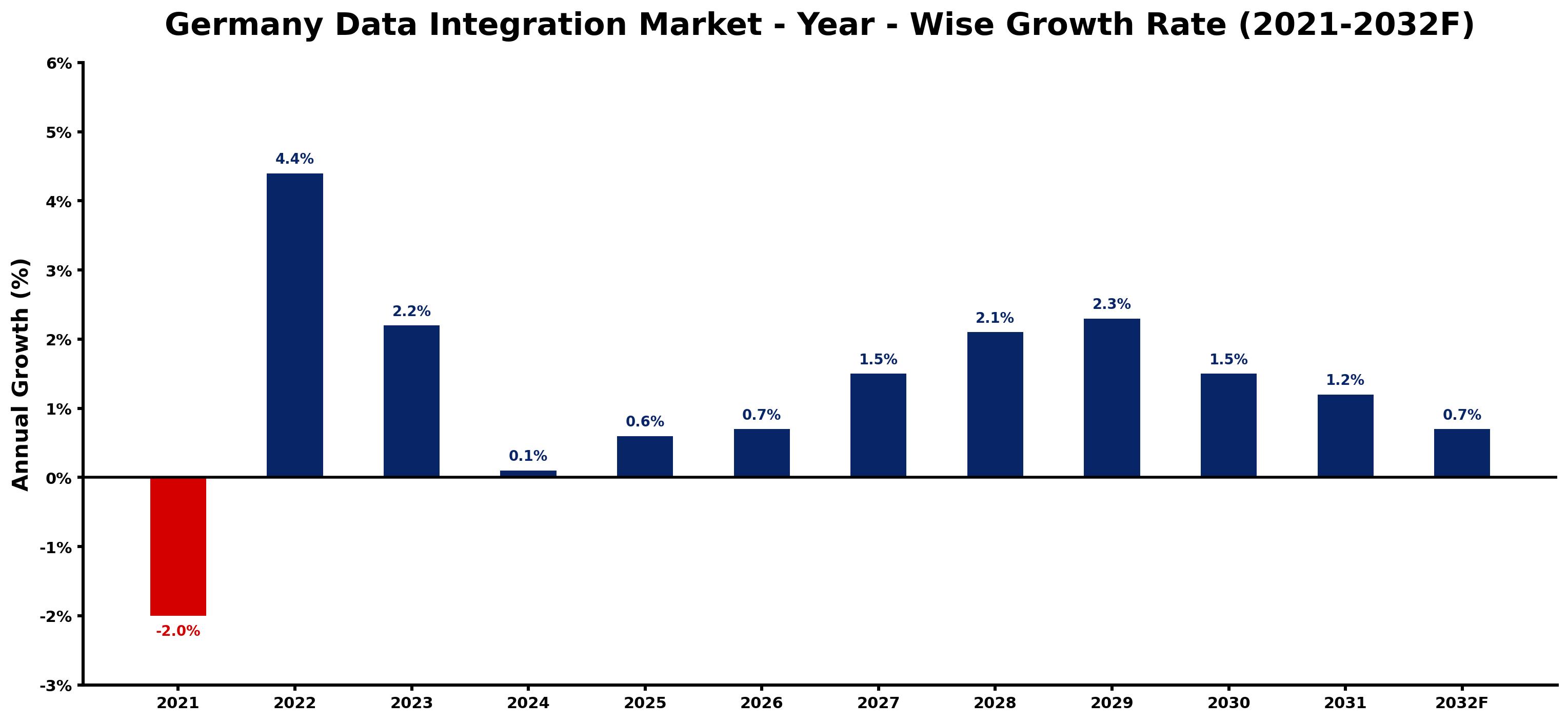 Germany Data Integration Market Year-wise Growth Rate and Key Drivers