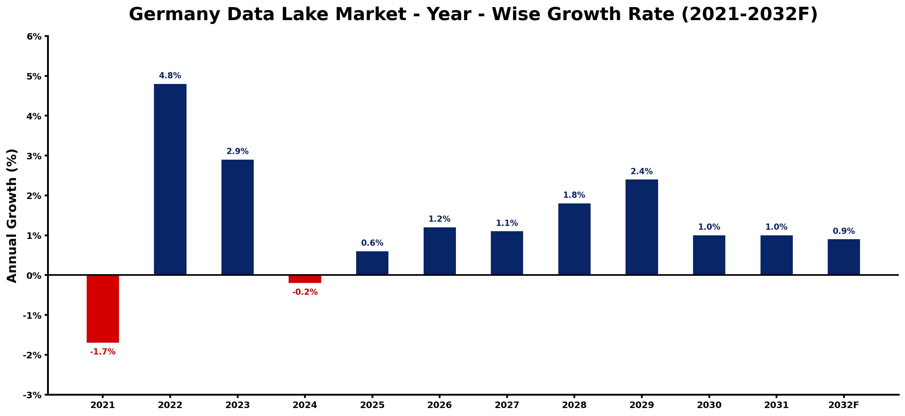Germany Data Lake Market Year-wise Growth Rate and Key Drivers