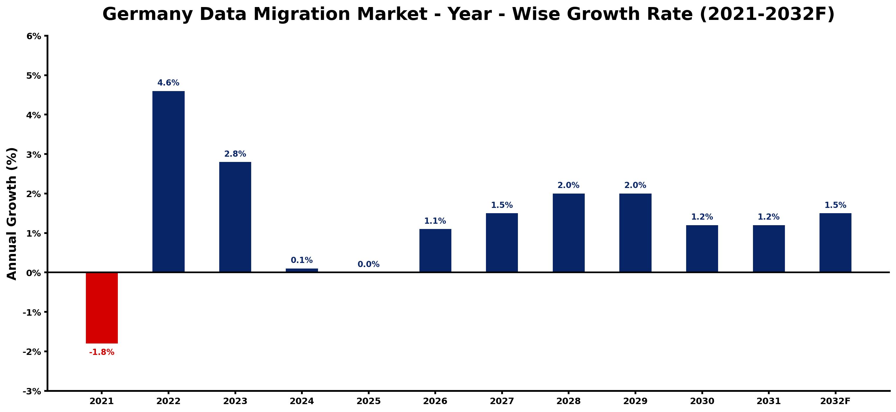 Germany Data Migration Market Year-wise Growth Rate and Key Drivers