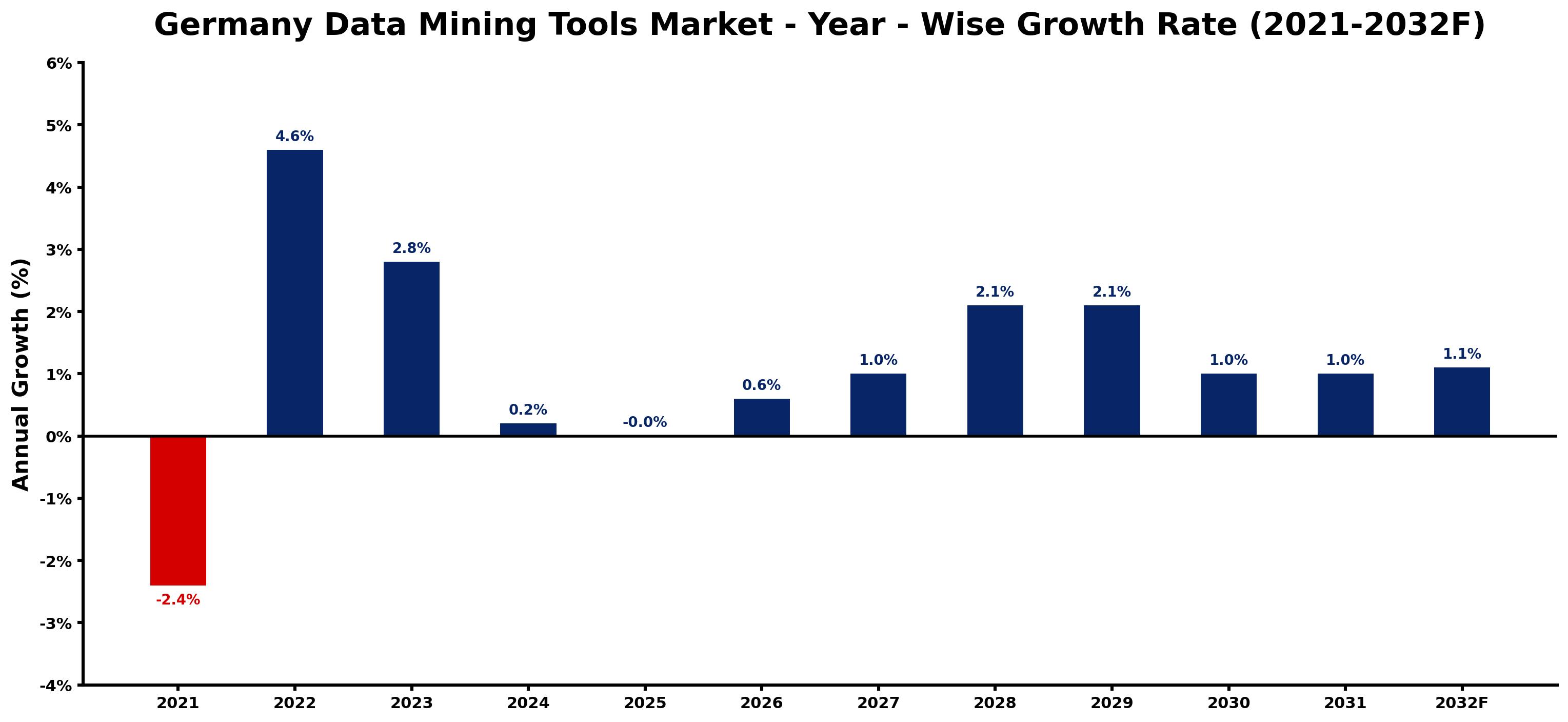 Germany Data Mining Tools Market Year-wise Growth Rate and Key Drivers