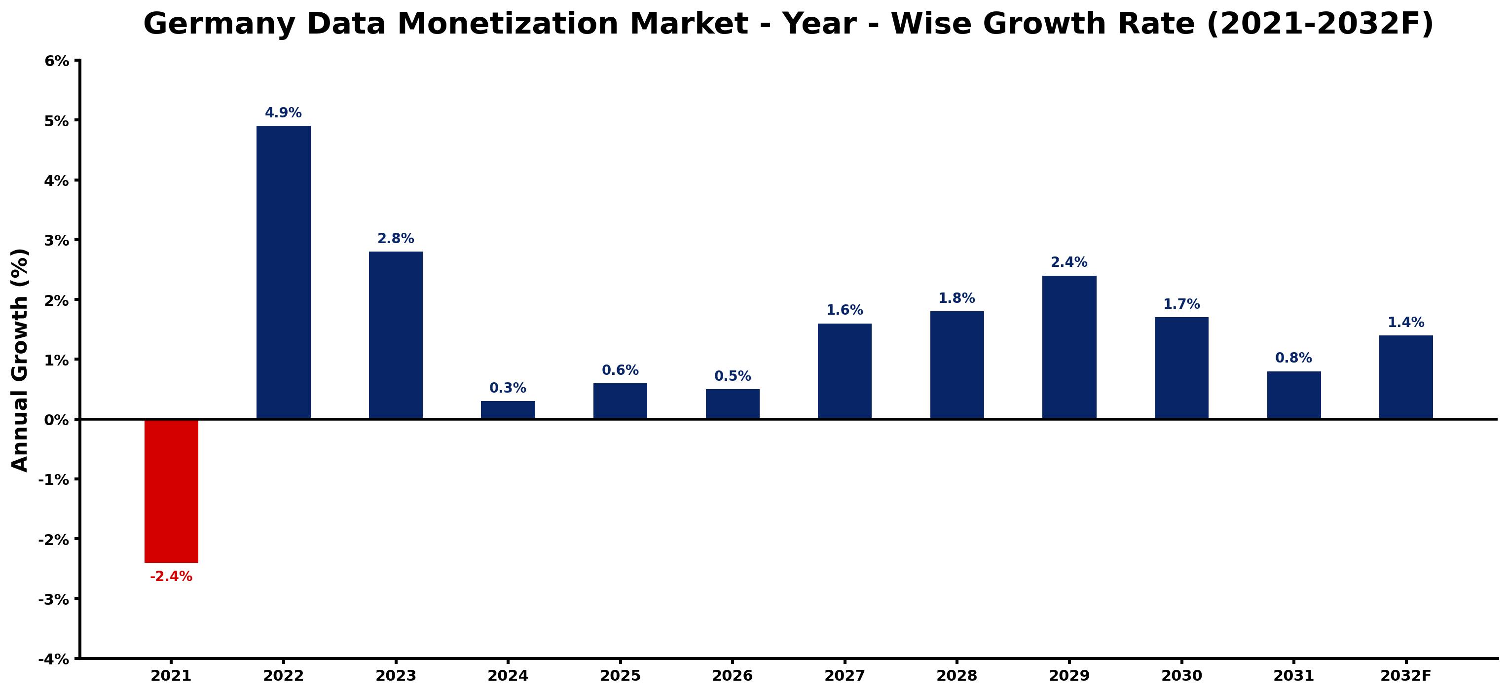 Germany Data Monetization Market Year-wise Growth Rate and Key Drivers