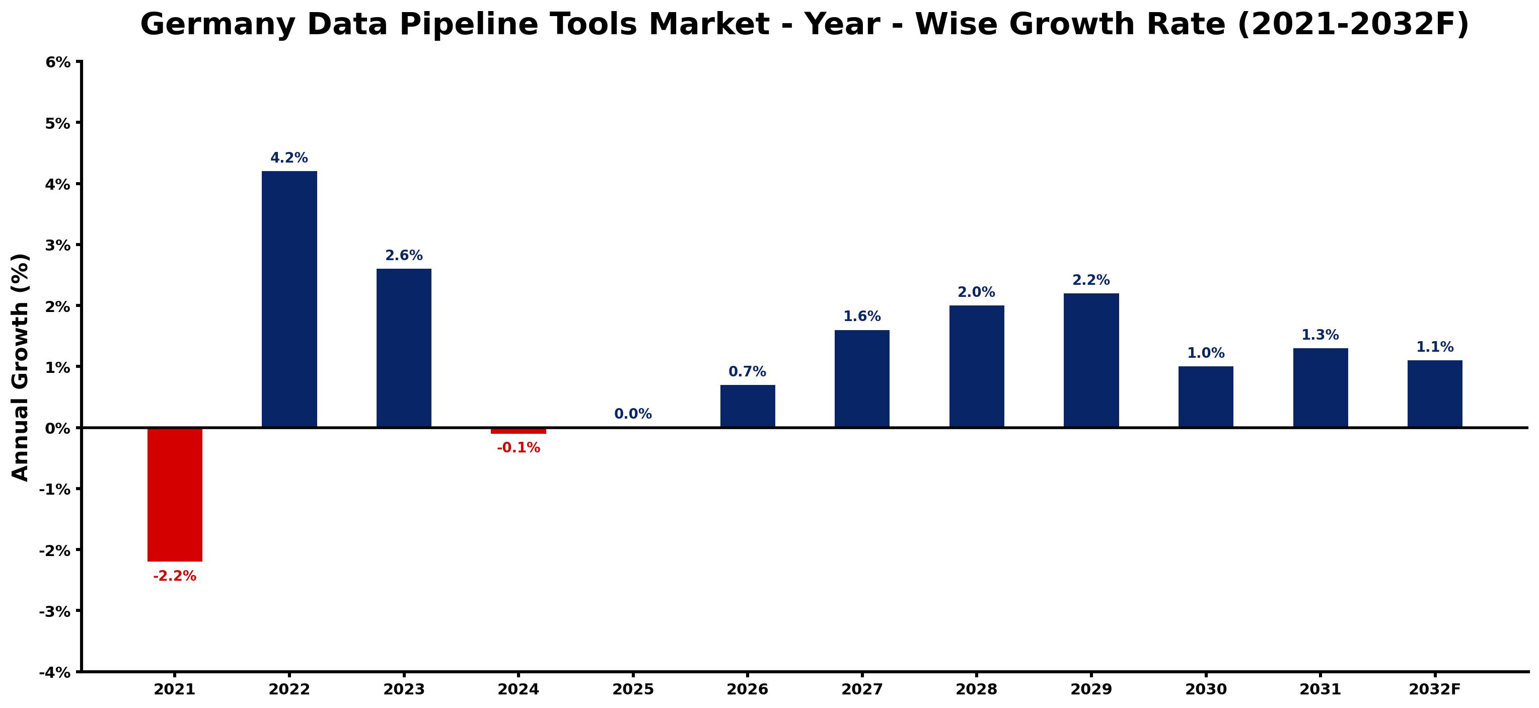 Germany Data Pipeline Tools Market Year-wise Growth Rate and Key Drivers