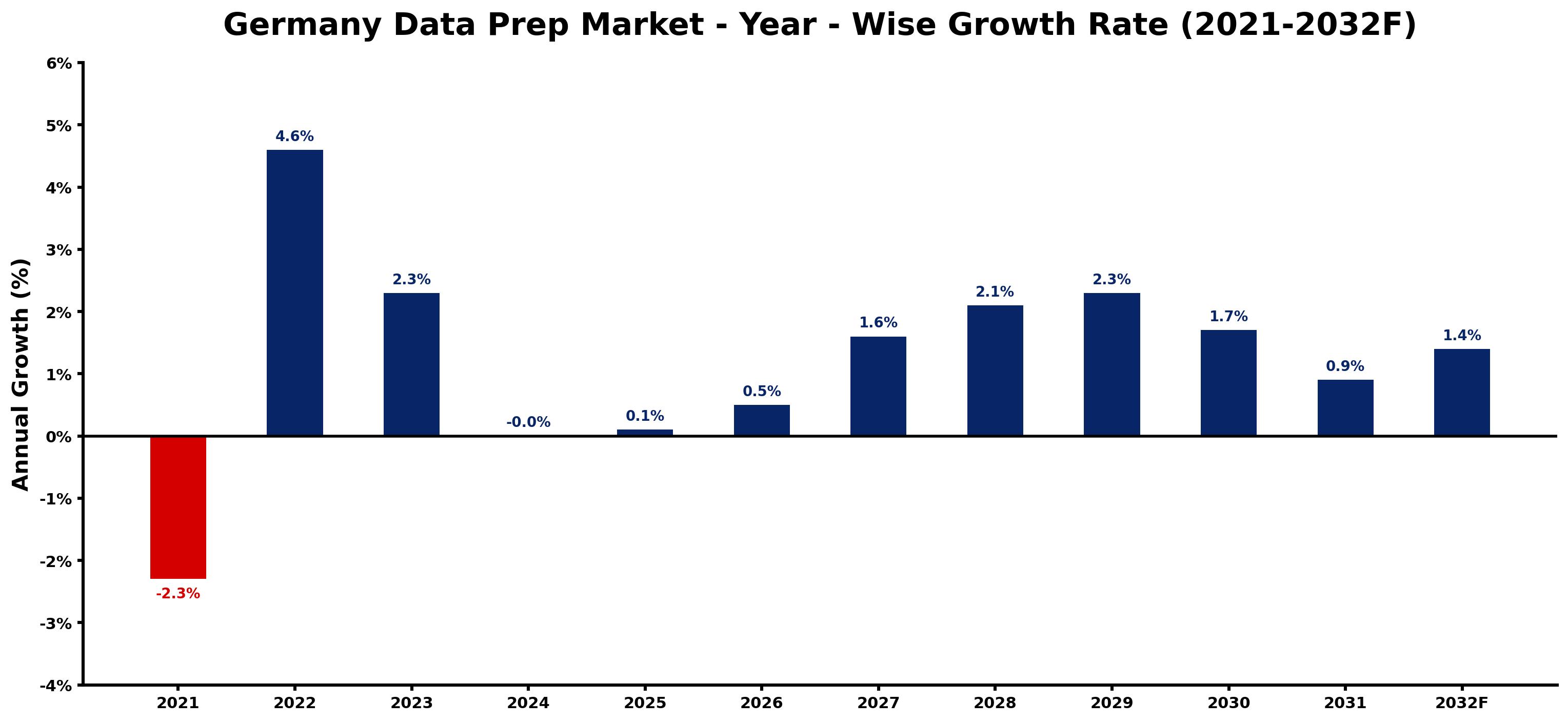 Germany Data Prep Market Year-wise Growth Rate and Key Drivers