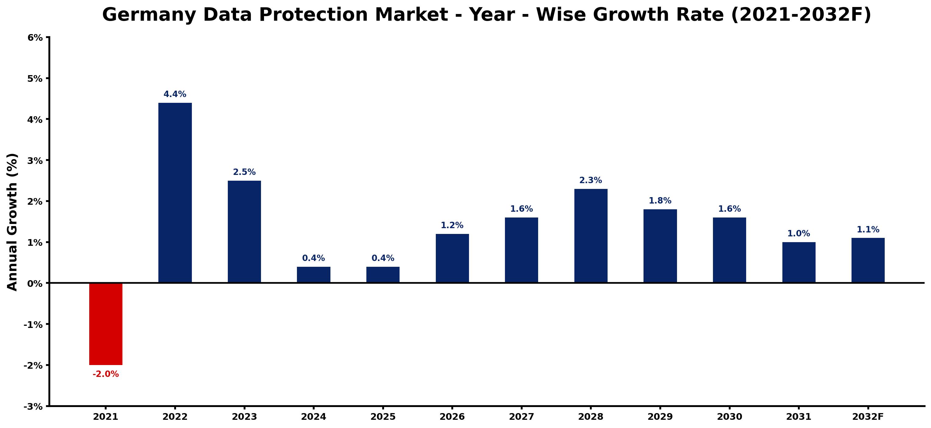 Germany Data Protection Market Year-wise Growth Rate and Key Drivers