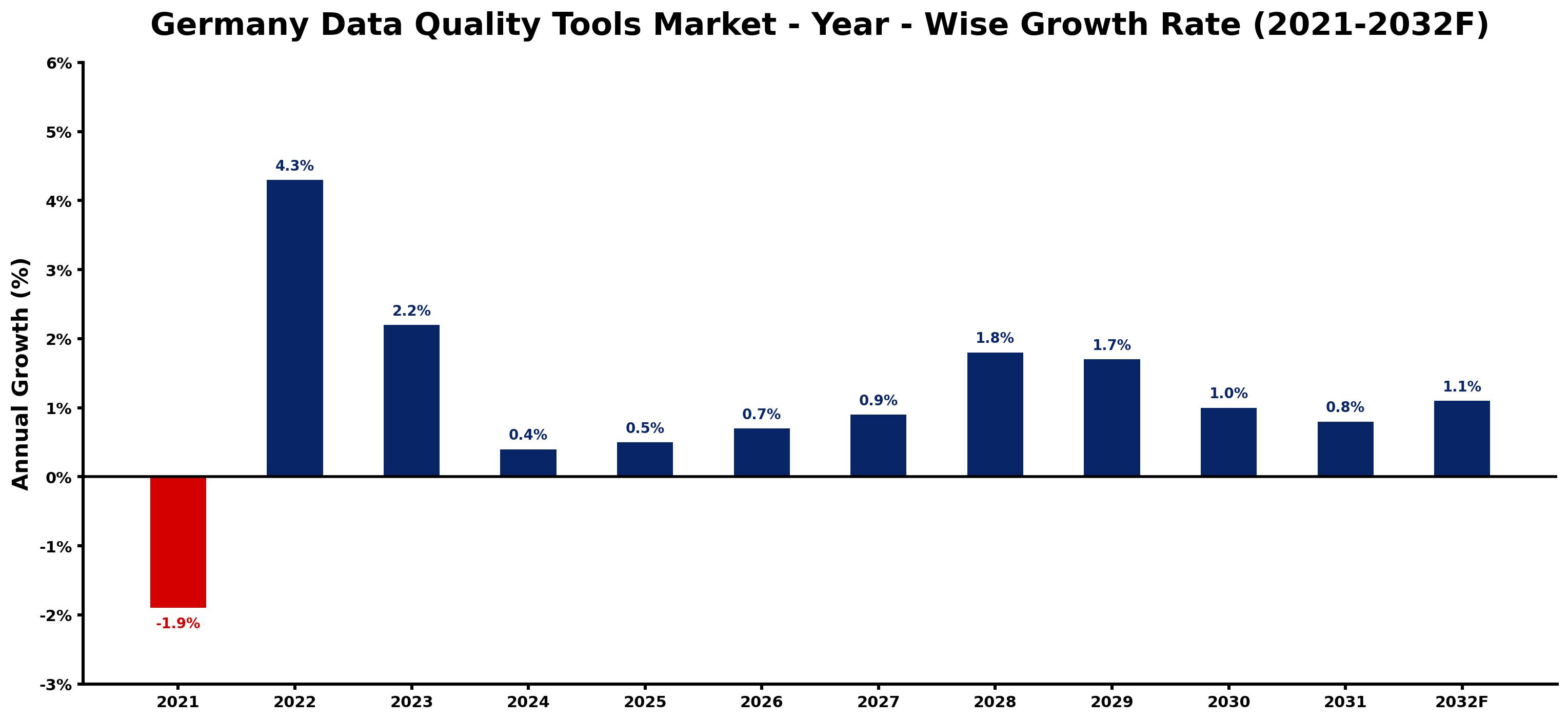 Germany Data Quality Tools Market Year-wise Growth Rate and Key Drivers