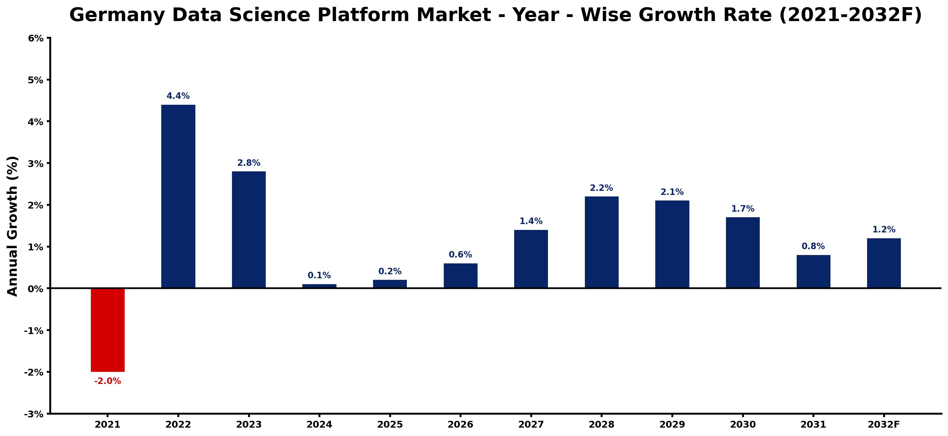 Germany Data Science Platform Market Year-wise Growth Rate and Key Drivers