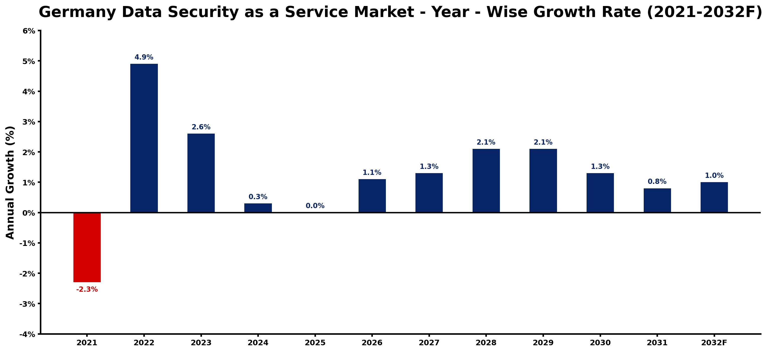 Germany Data Security as a Service Market Year-wise Growth Rate and Key Drivers