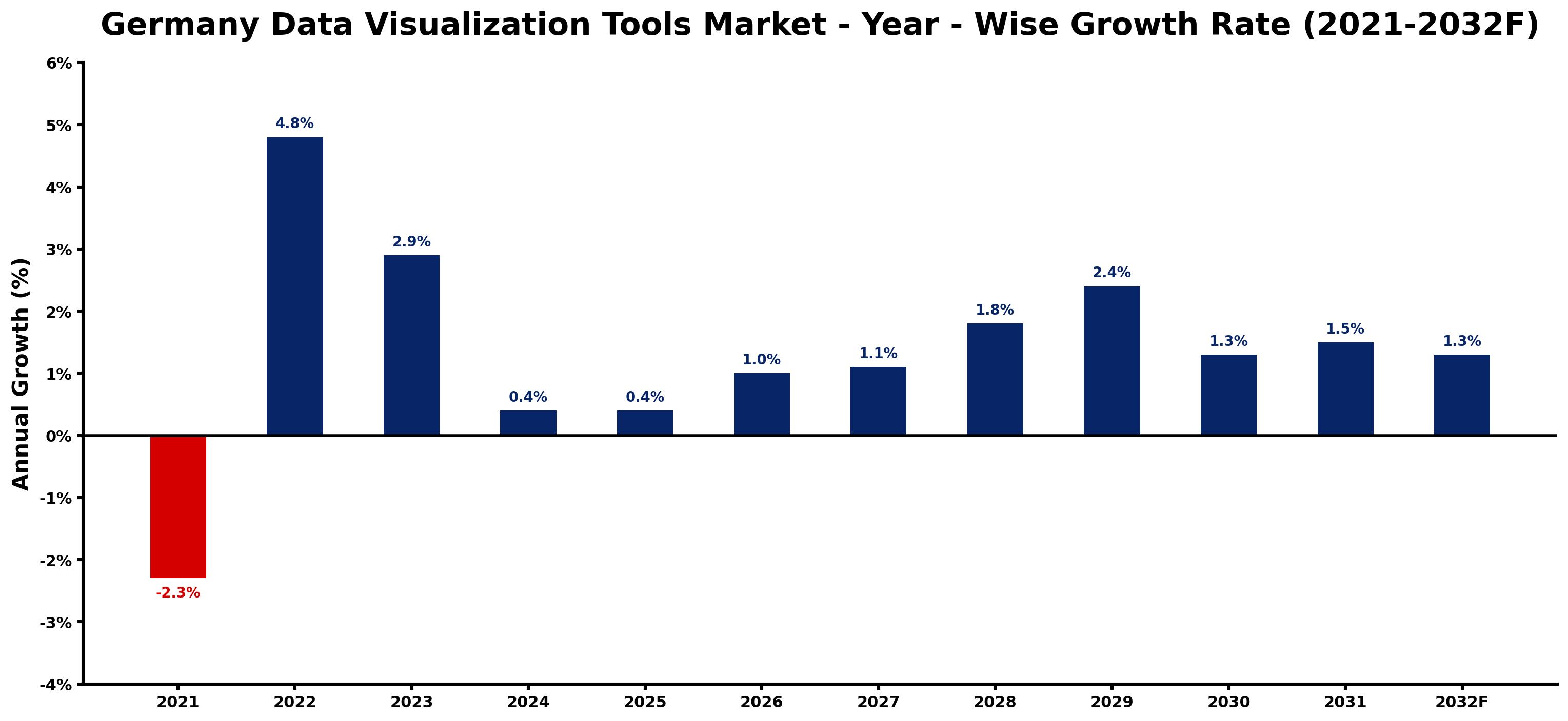 Germany Data Visualization Tools Market Year-wise Growth Rate and Key Drivers