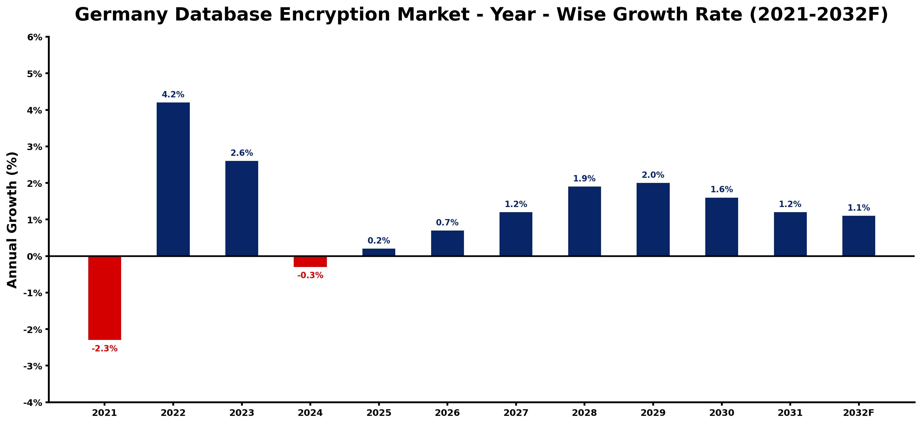 Germany Database Encryption Market Year-wise Growth Rate and Key Drivers