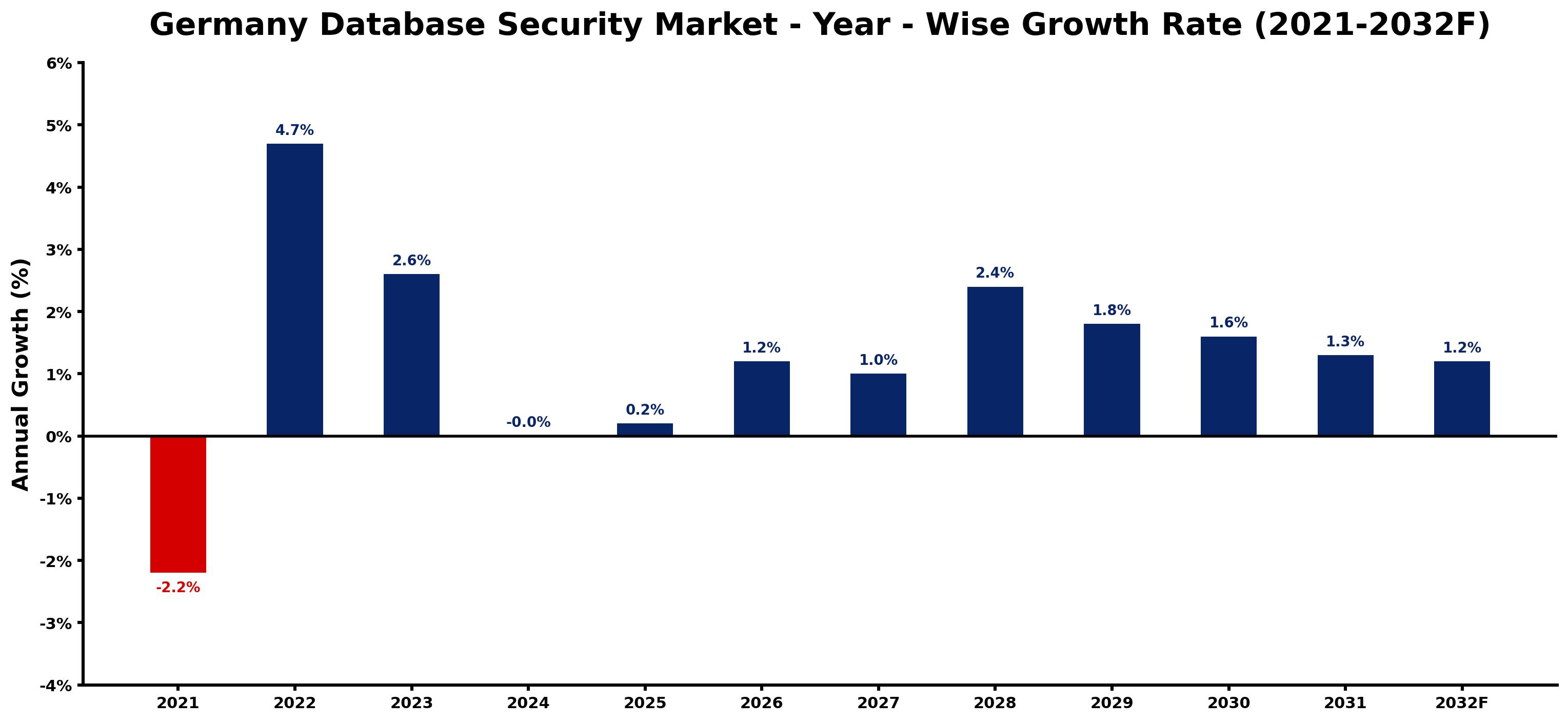 Germany Database Security Market Year-wise Growth Rate and Key Drivers