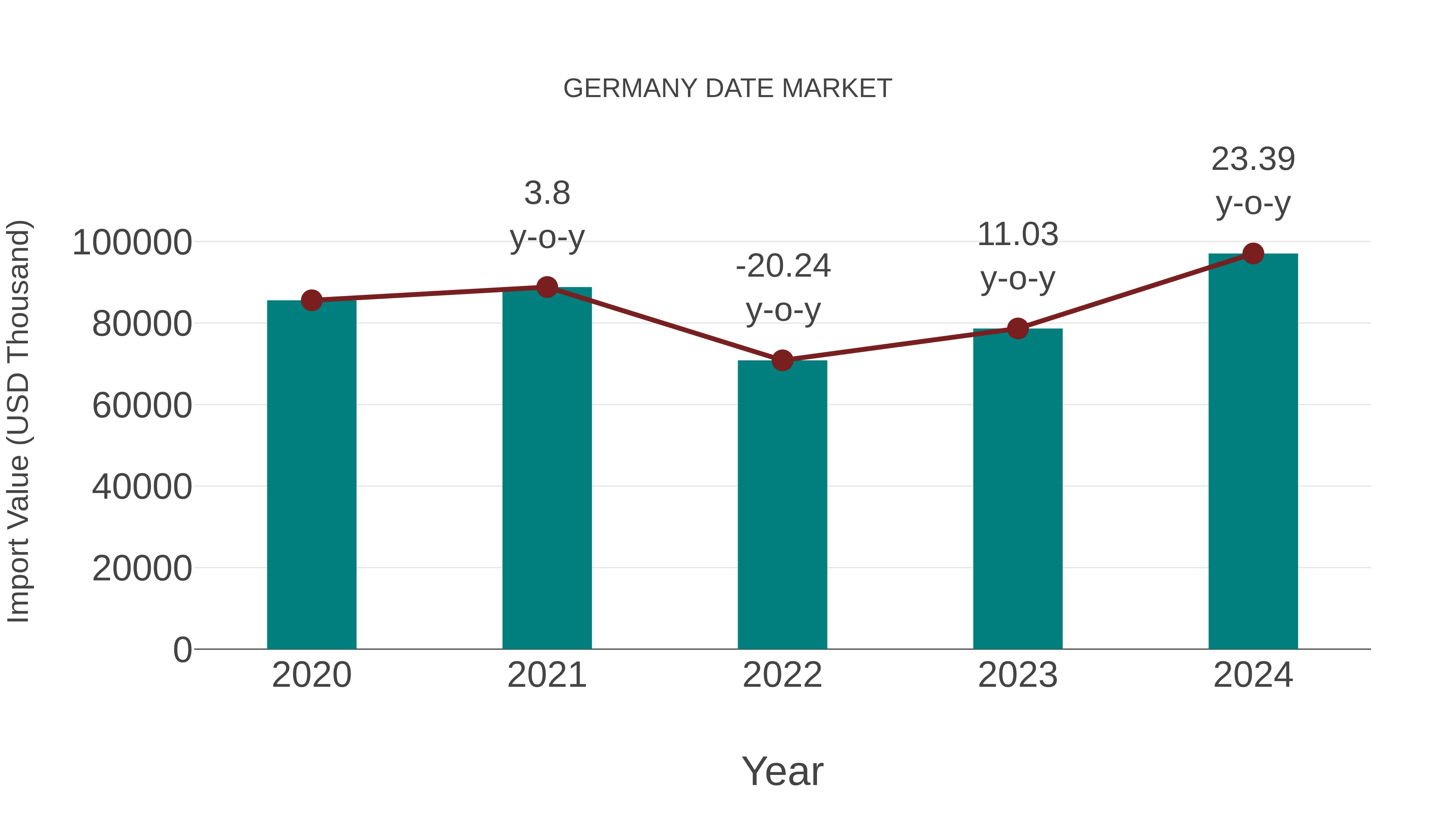  Germany Date Market: Import Trend Analysis