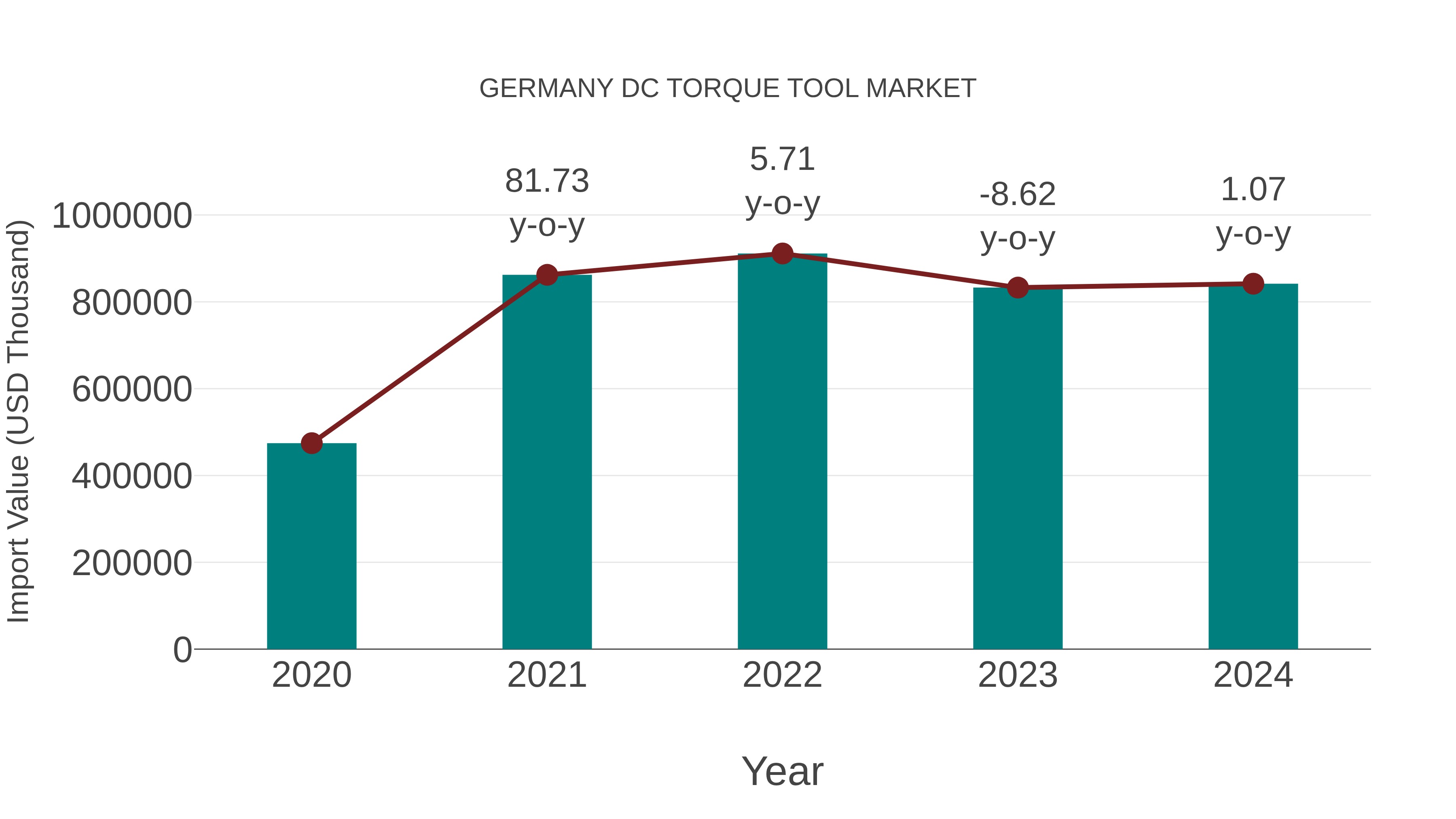 Germany Dc Torque Tool Market: Import Trend Analysis