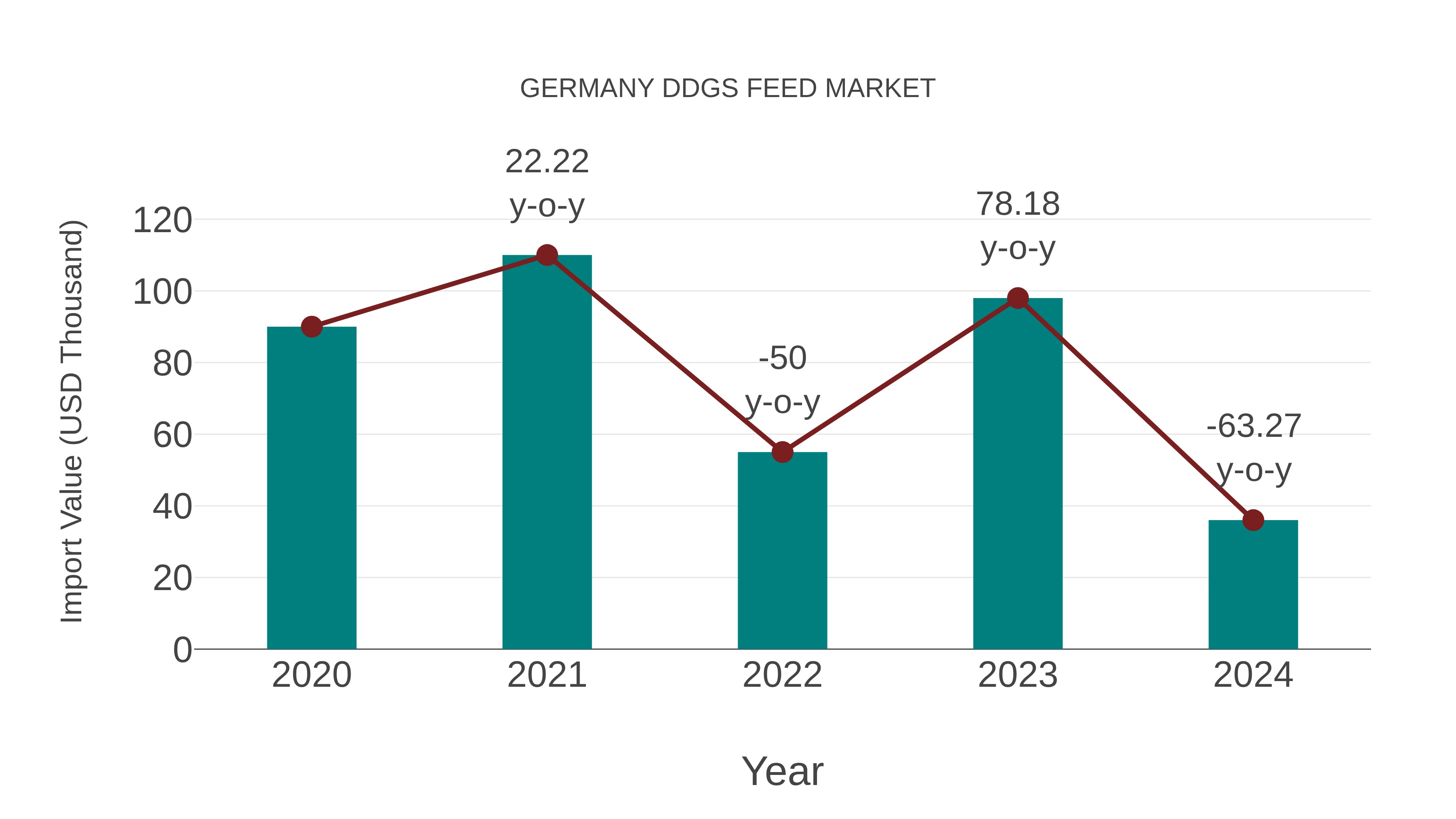 Germany Ddgs Feed Market: Import Trend Analysis
