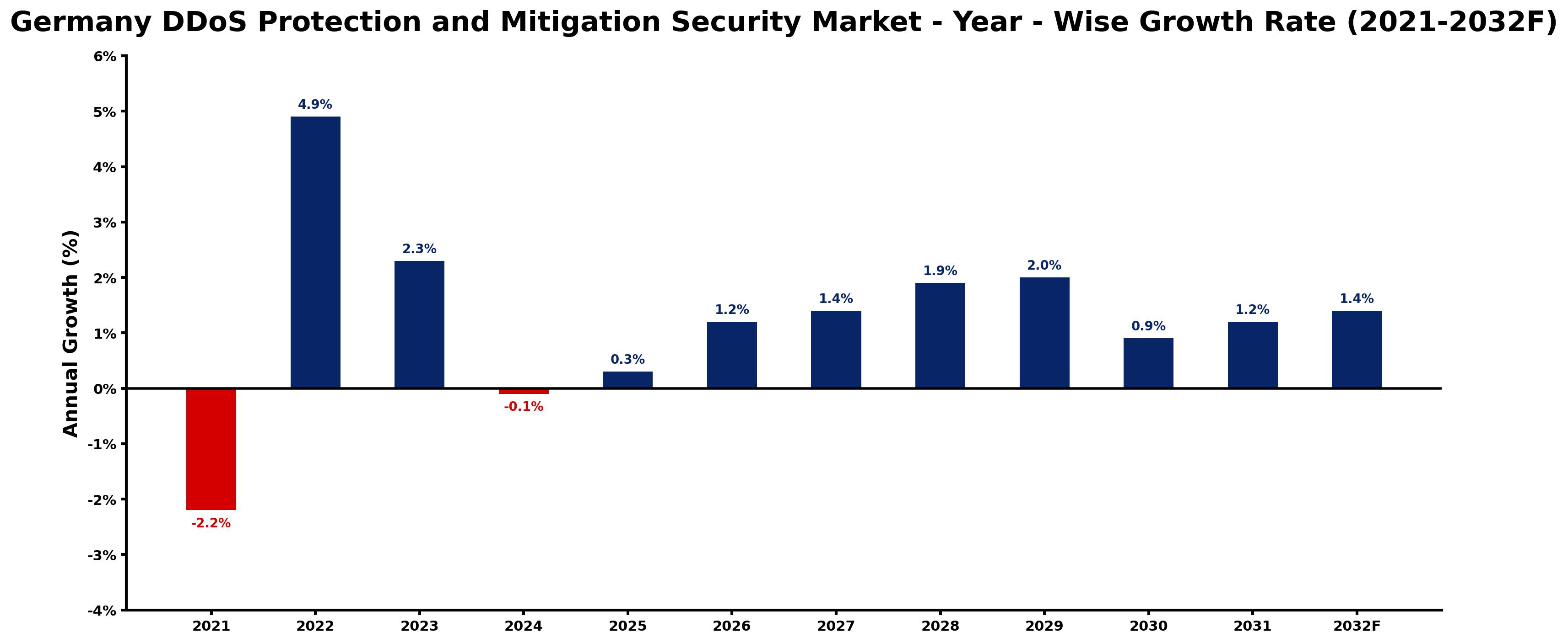 Germany DDoS Protection and Mitigation Security Market Year-wise Growth Rate and Key Drivers