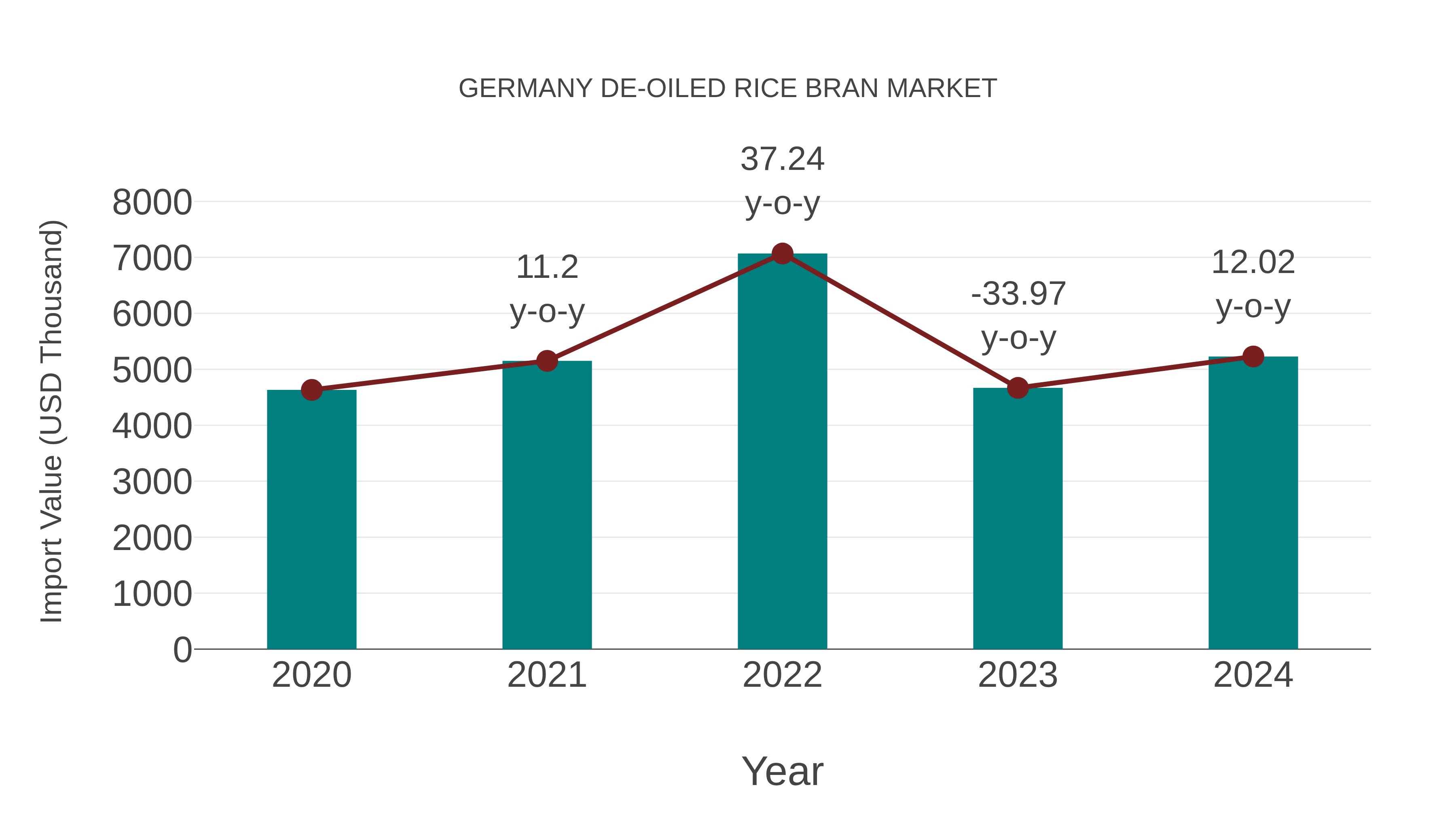  Germany De-oiled Rice Bran Market: Import Trend Analysis