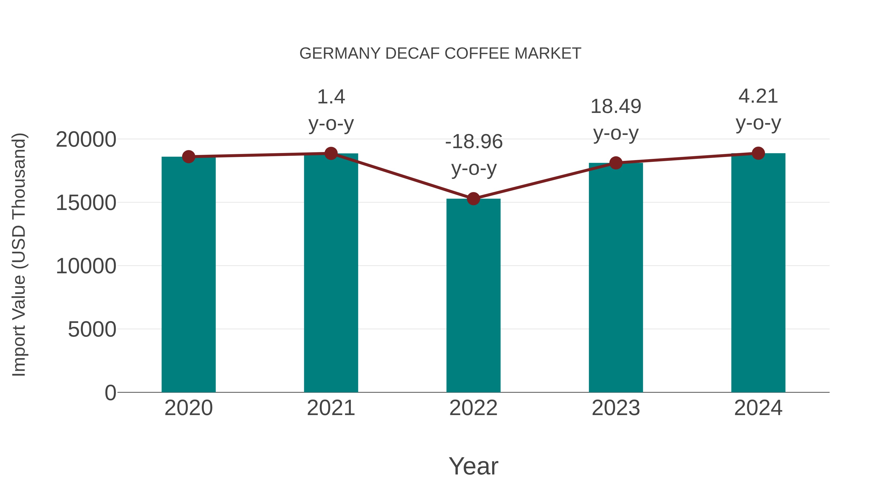  Germany Decaf Coffee Market: Import Trend Analysis